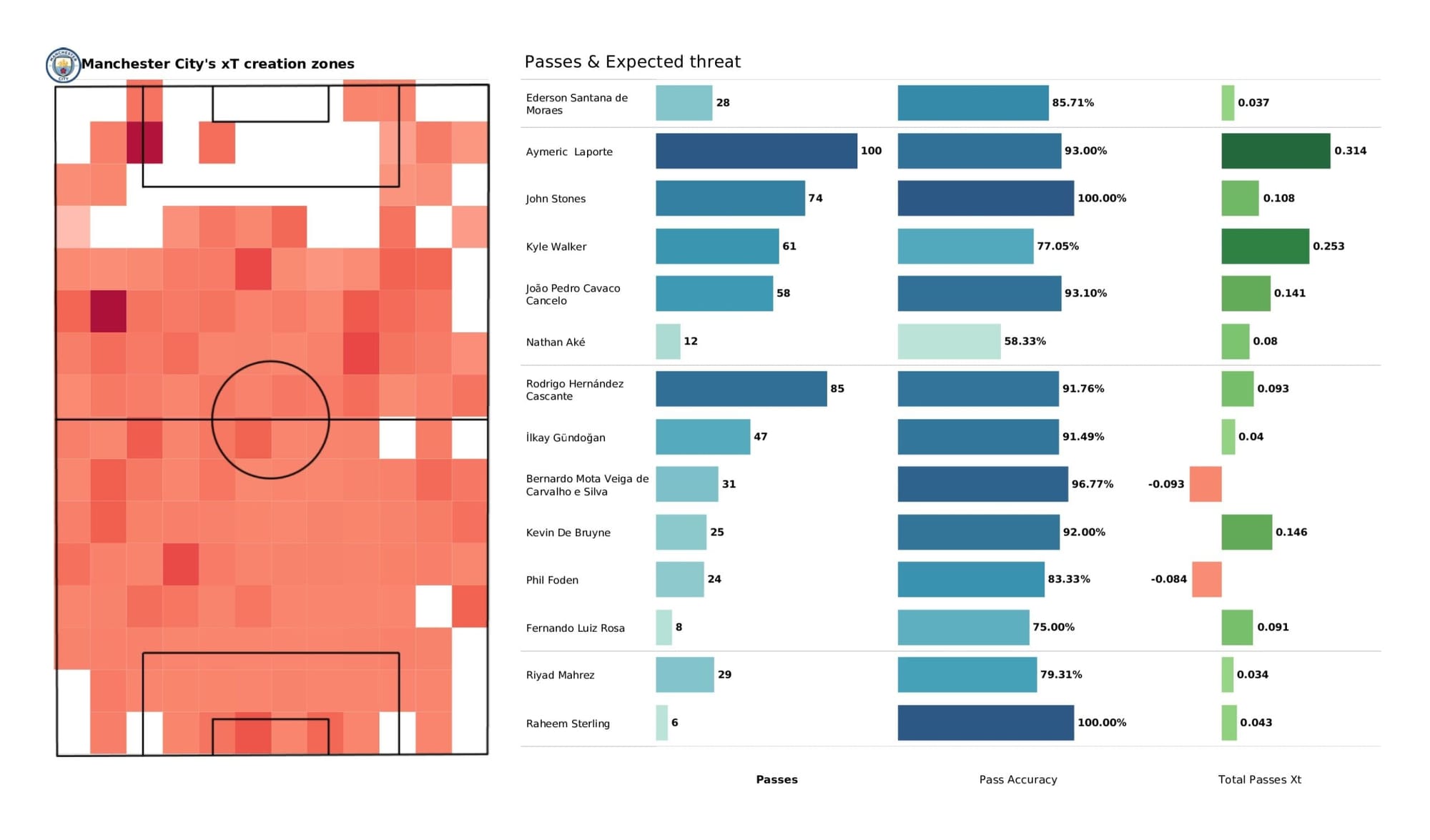 UEFA Champions League 2021/22: Atletico Madrid vs Manchester City - data viz, stats and insights