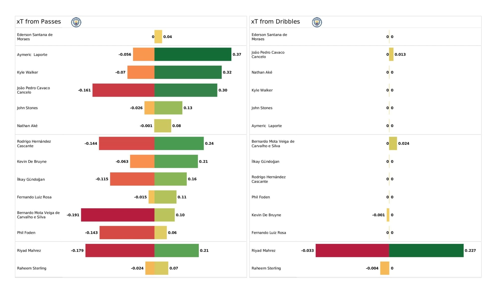 UEFA Champions League 2021/22: Atletico Madrid vs Manchester City - data viz, stats and insights