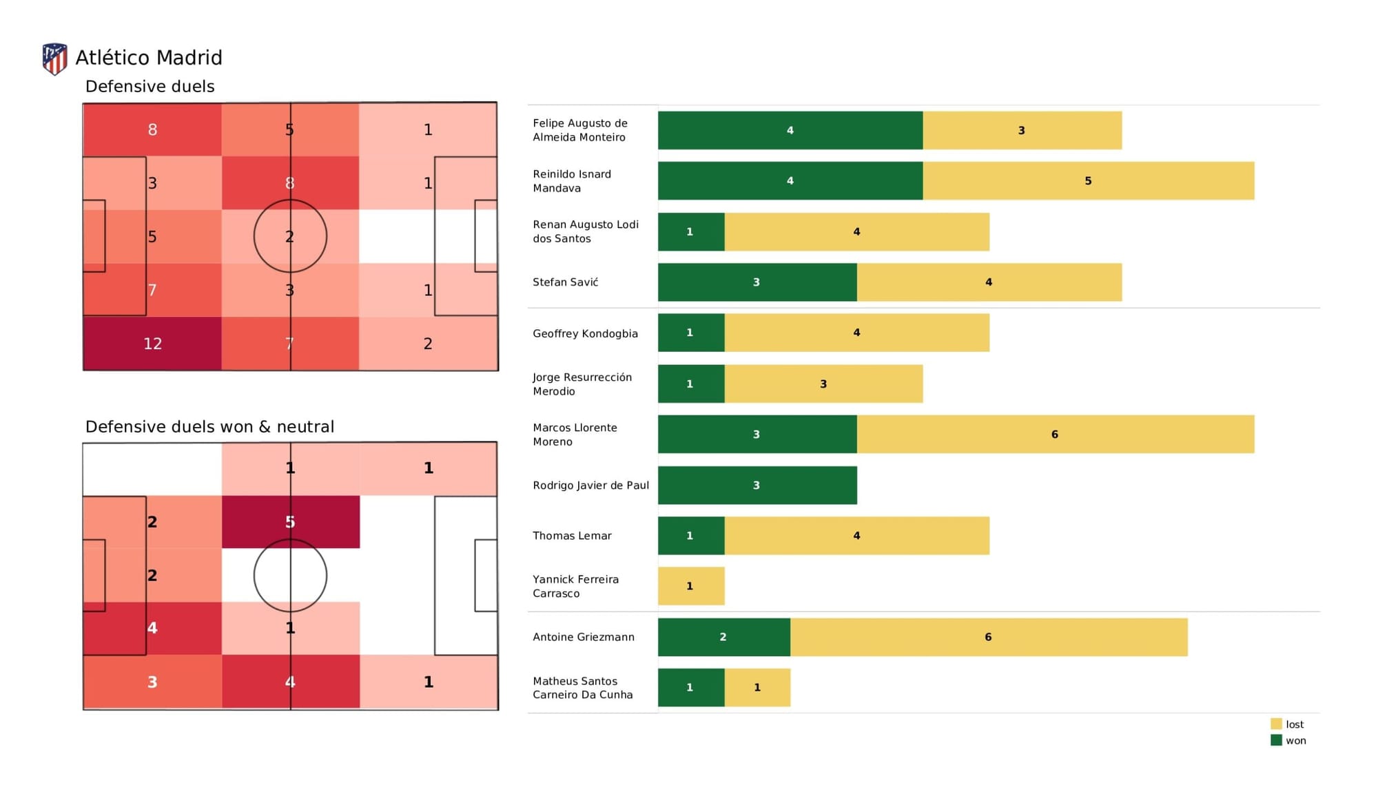 UEFA Champions League 2021/22: Atletico Madrid vs Manchester City - data viz, stats and insights