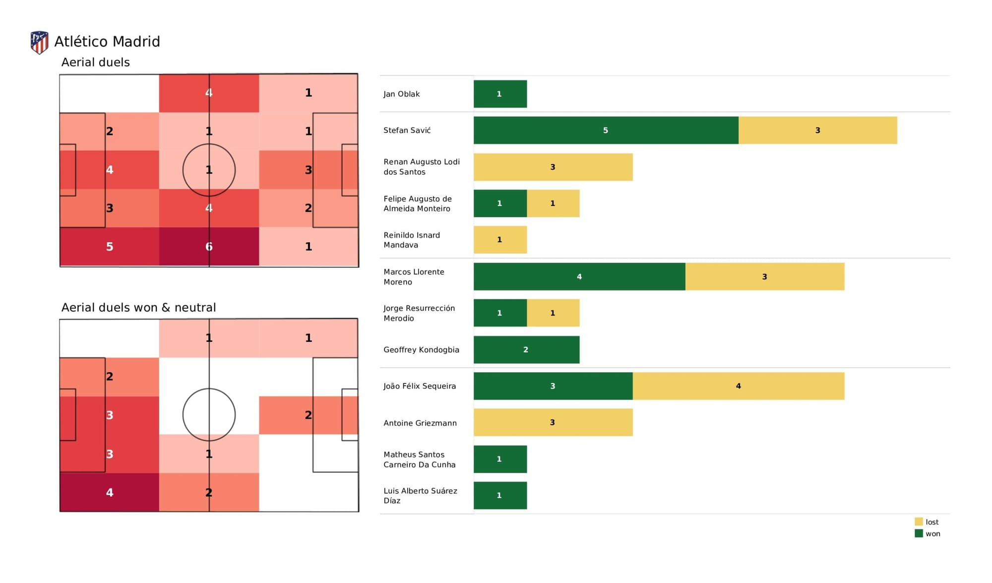 UEFA Champions League 2021/22: Atletico Madrid vs Manchester City - data viz, stats and insights