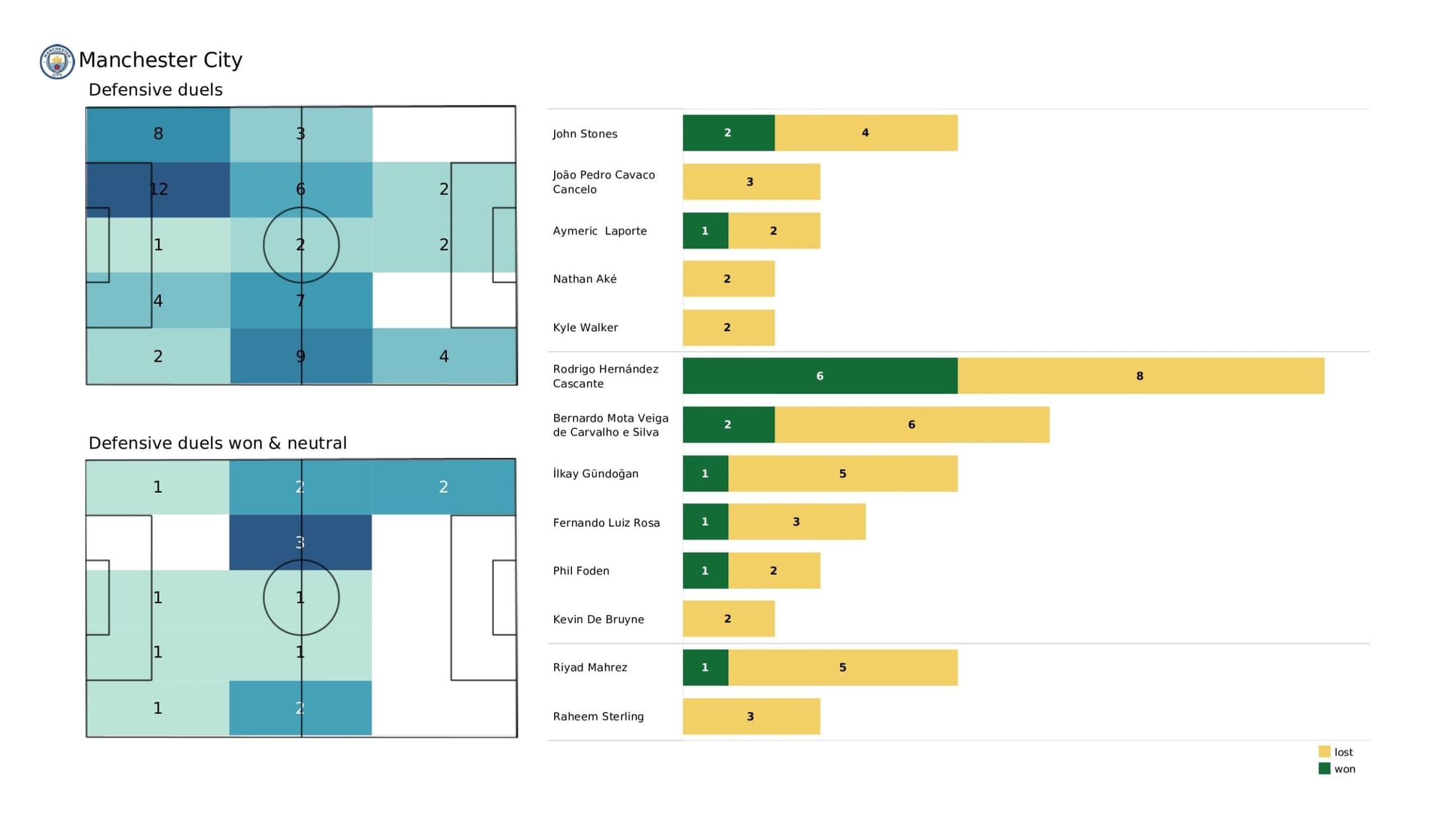 UEFA Champions League 2021/22: Atletico Madrid vs Manchester City - data viz, stats and insights