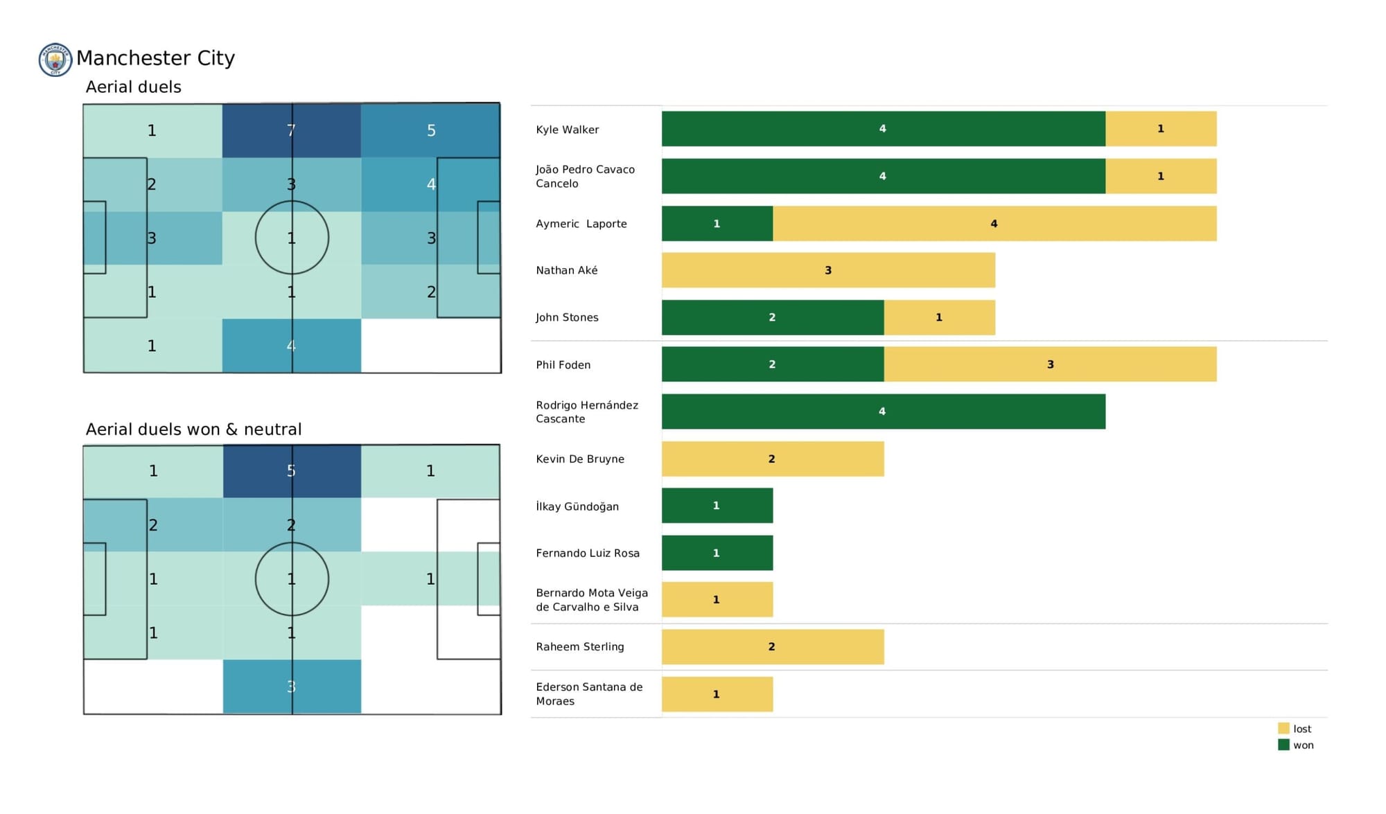 UEFA Champions League 2021/22: Atletico Madrid vs Manchester City - data viz, stats and insights