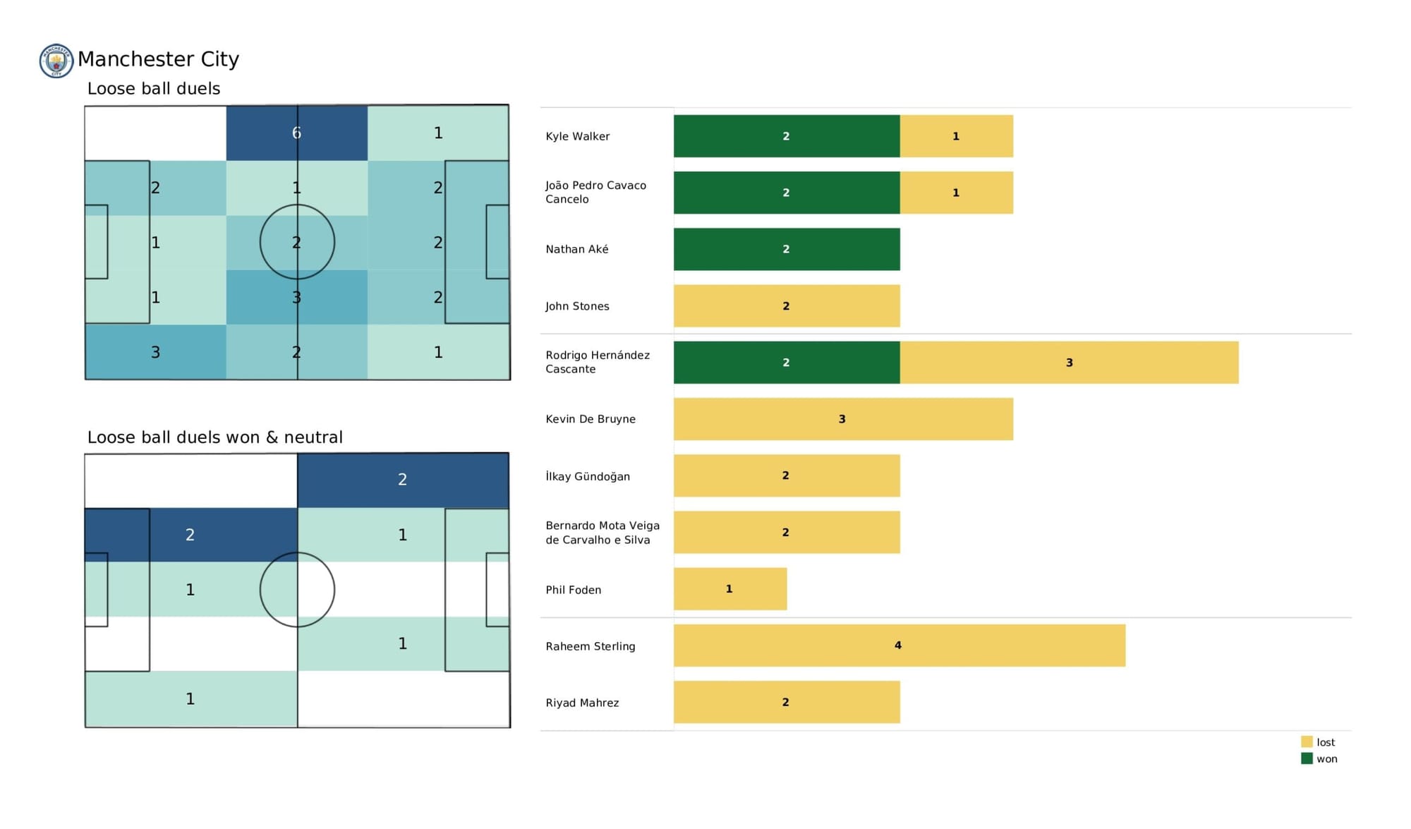 UEFA Champions League 2021/22: Atletico Madrid vs Manchester City - data viz, stats and insights