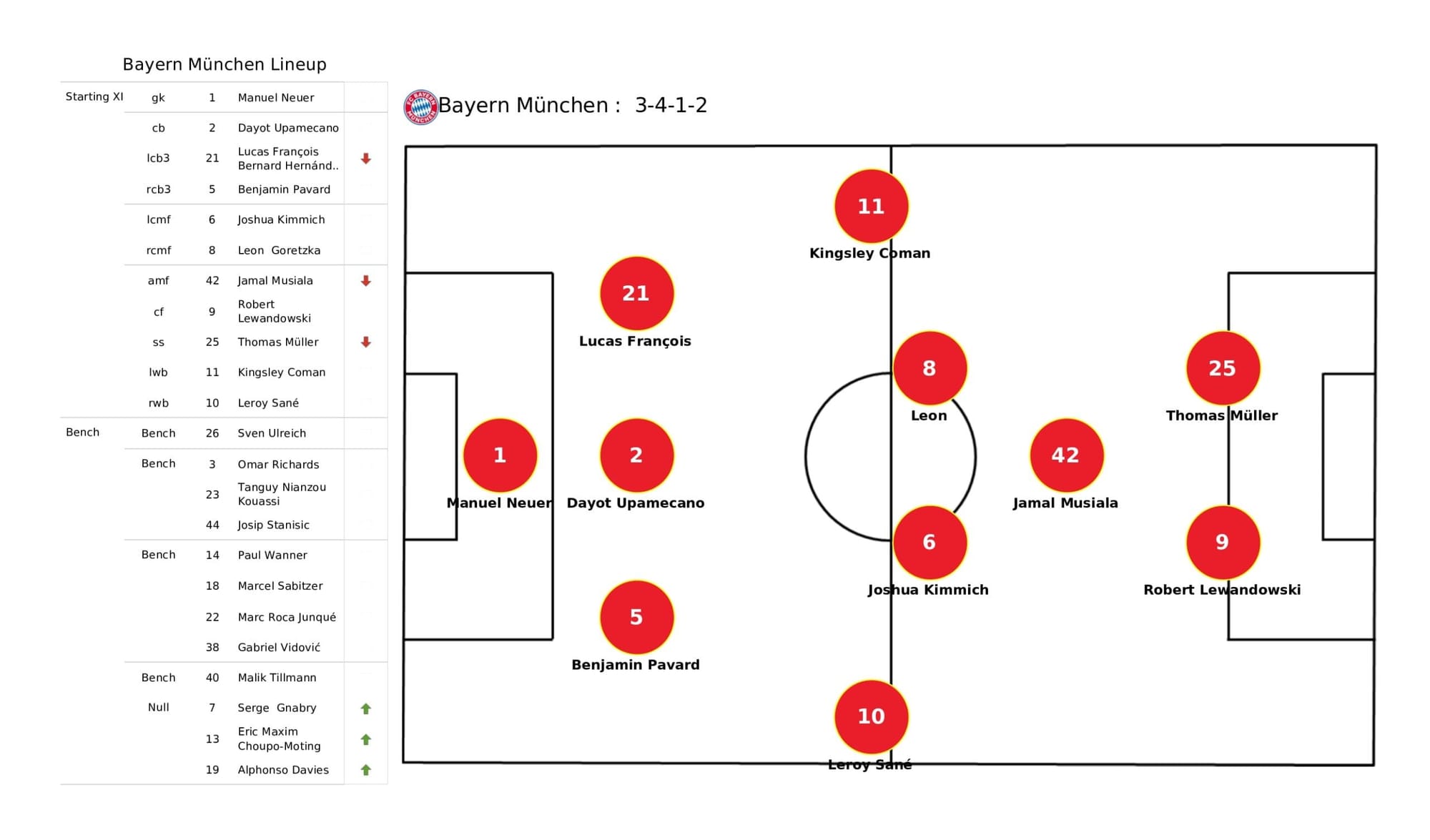 UEFA Champions League 2021/22: Bayern Munich vs Villarreal - data viz, stats and insights