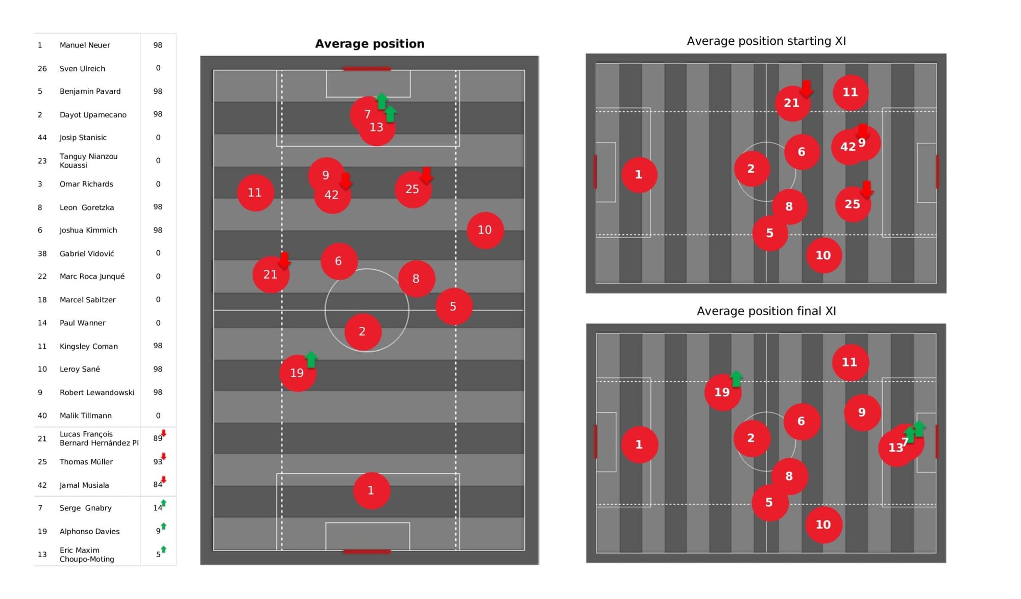 UEFA Champions League 2021/22: Bayern Munich vs Villarreal - data viz, stats and insights