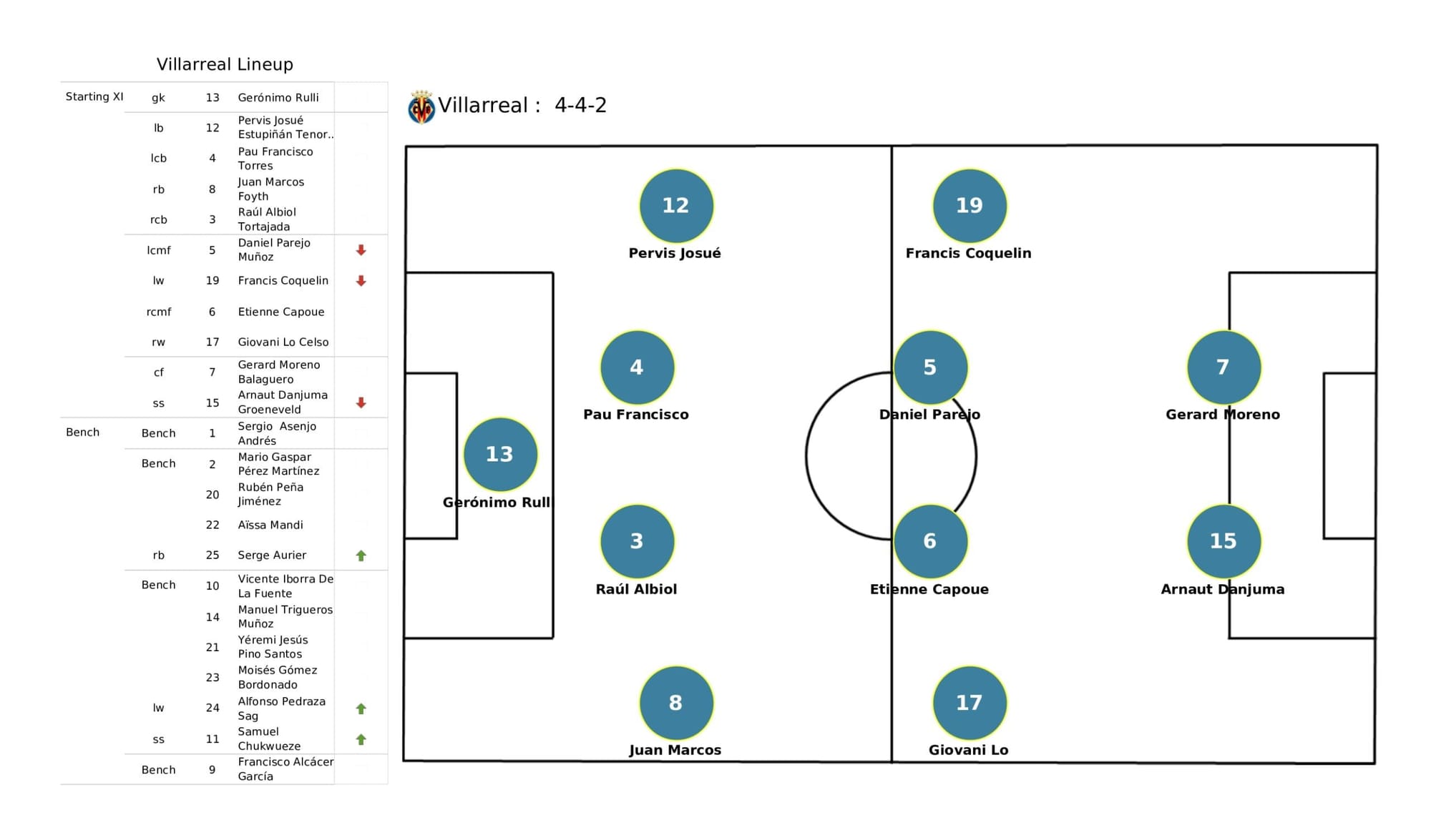 UEFA Champions League 2021/22: Bayern Munich vs Villarreal - data viz, stats and insights