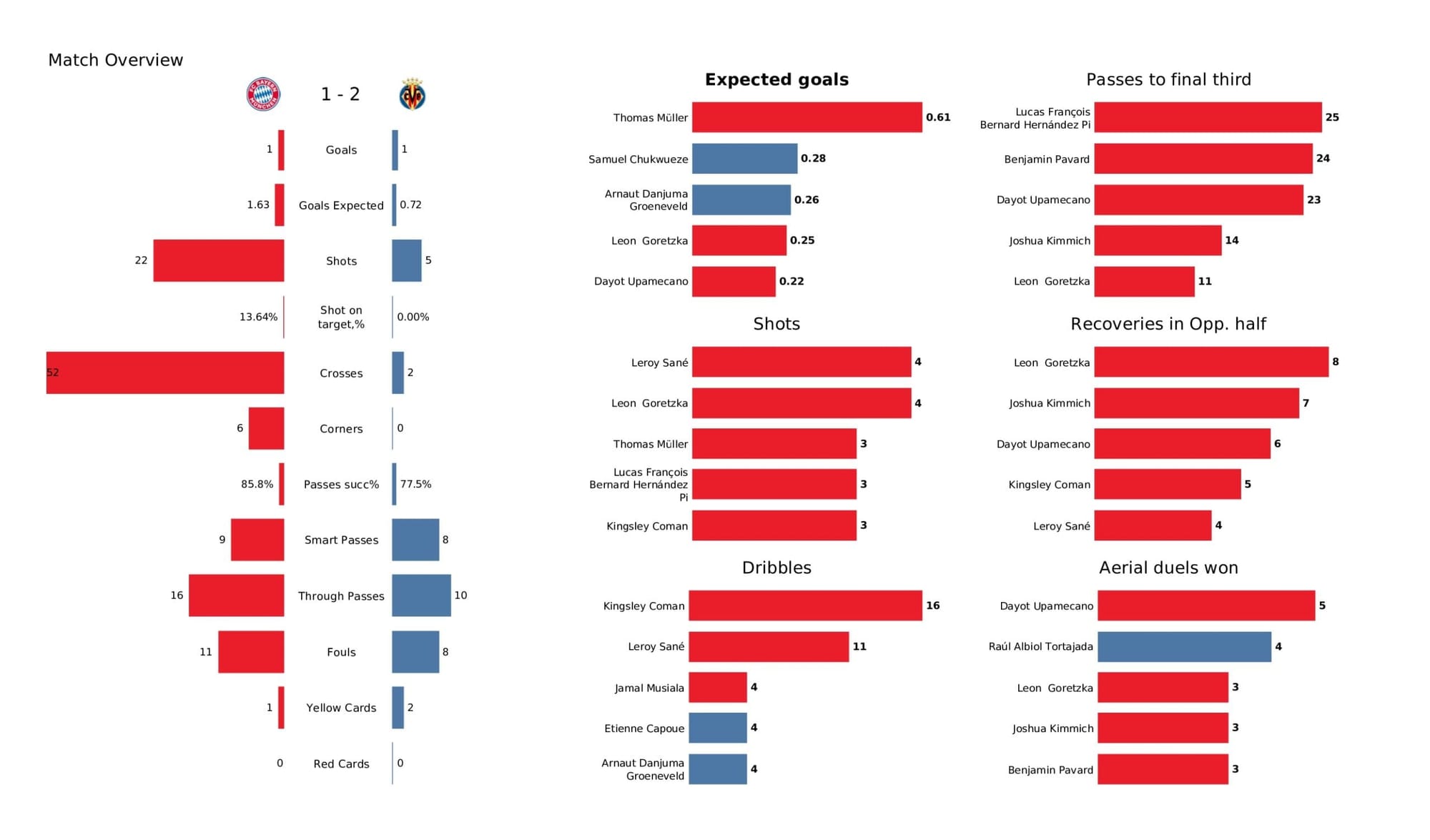 UEFA Champions League 2021/22: Bayern Munich vs Villarreal - data viz, stats and insights