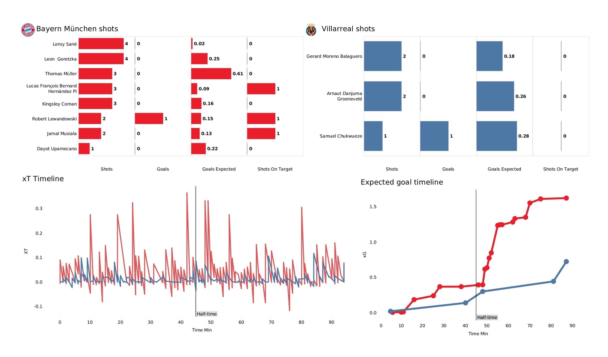 UEFA Champions League 2021/22: Bayern Munich vs Villarreal - data viz, stats and insights