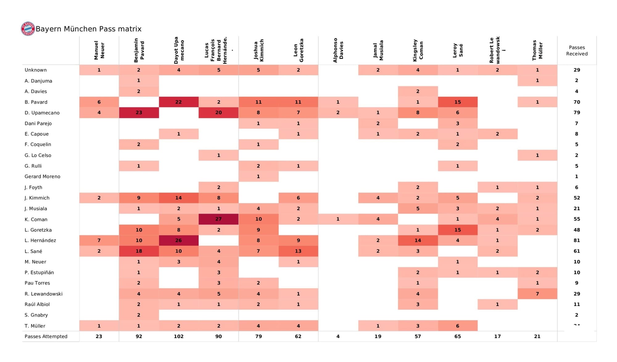 UEFA Champions League 2021/22: Bayern Munich vs Villarreal - data viz, stats and insights