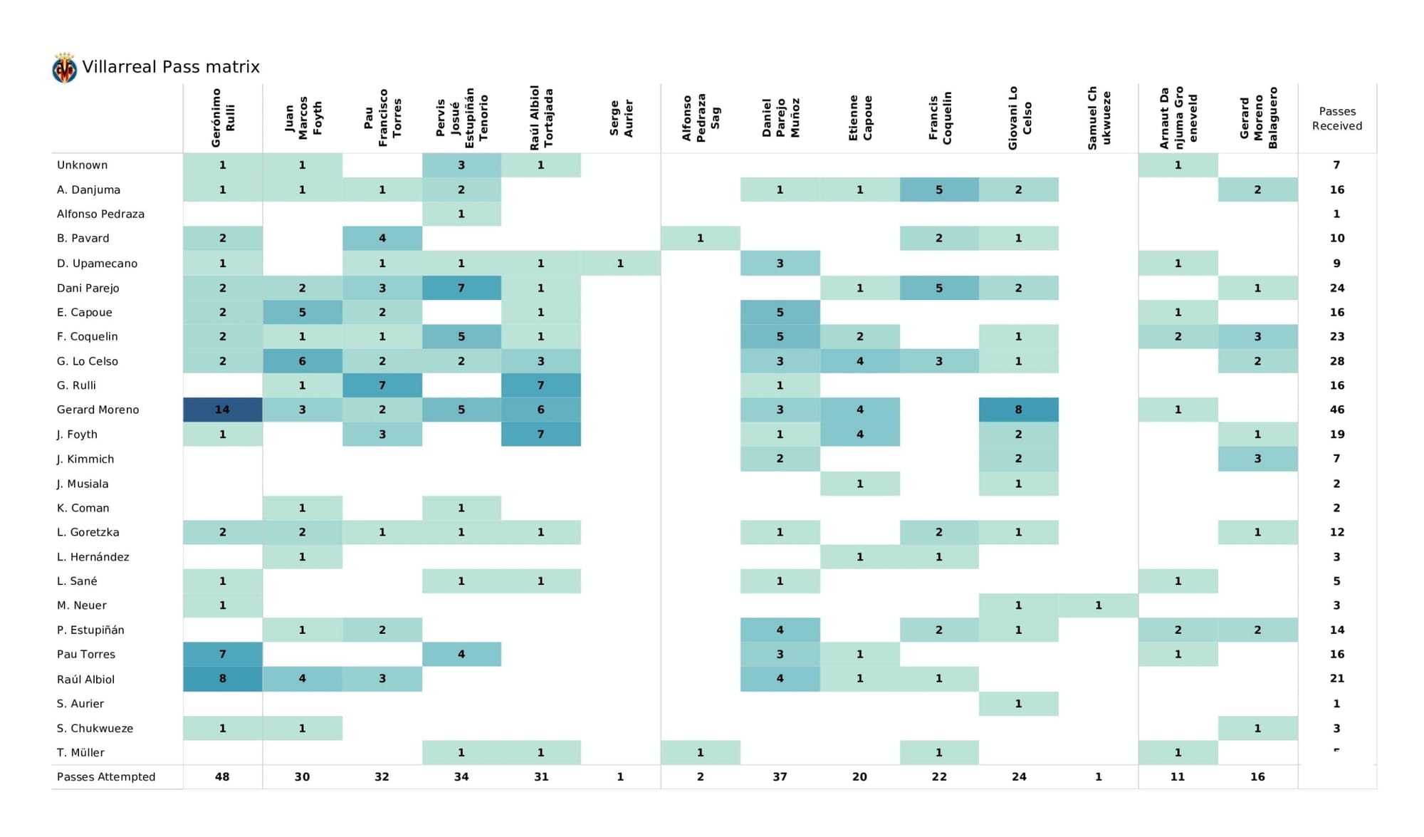 UEFA Champions League 2021/22: Bayern Munich vs Villarreal - data viz, stats and insights