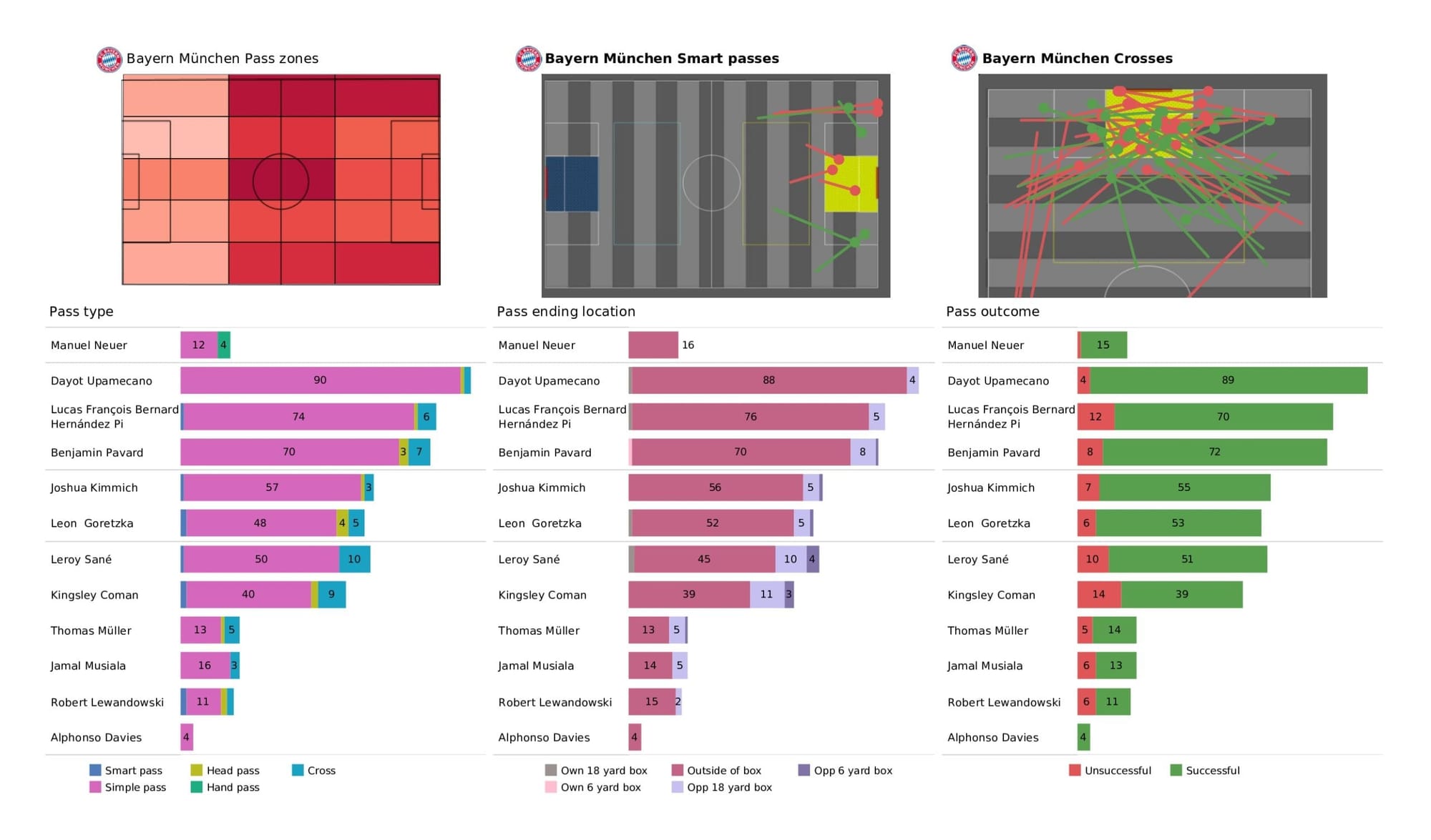 UEFA Champions League 2021/22: Bayern Munich vs Villarreal - data viz, stats and insights