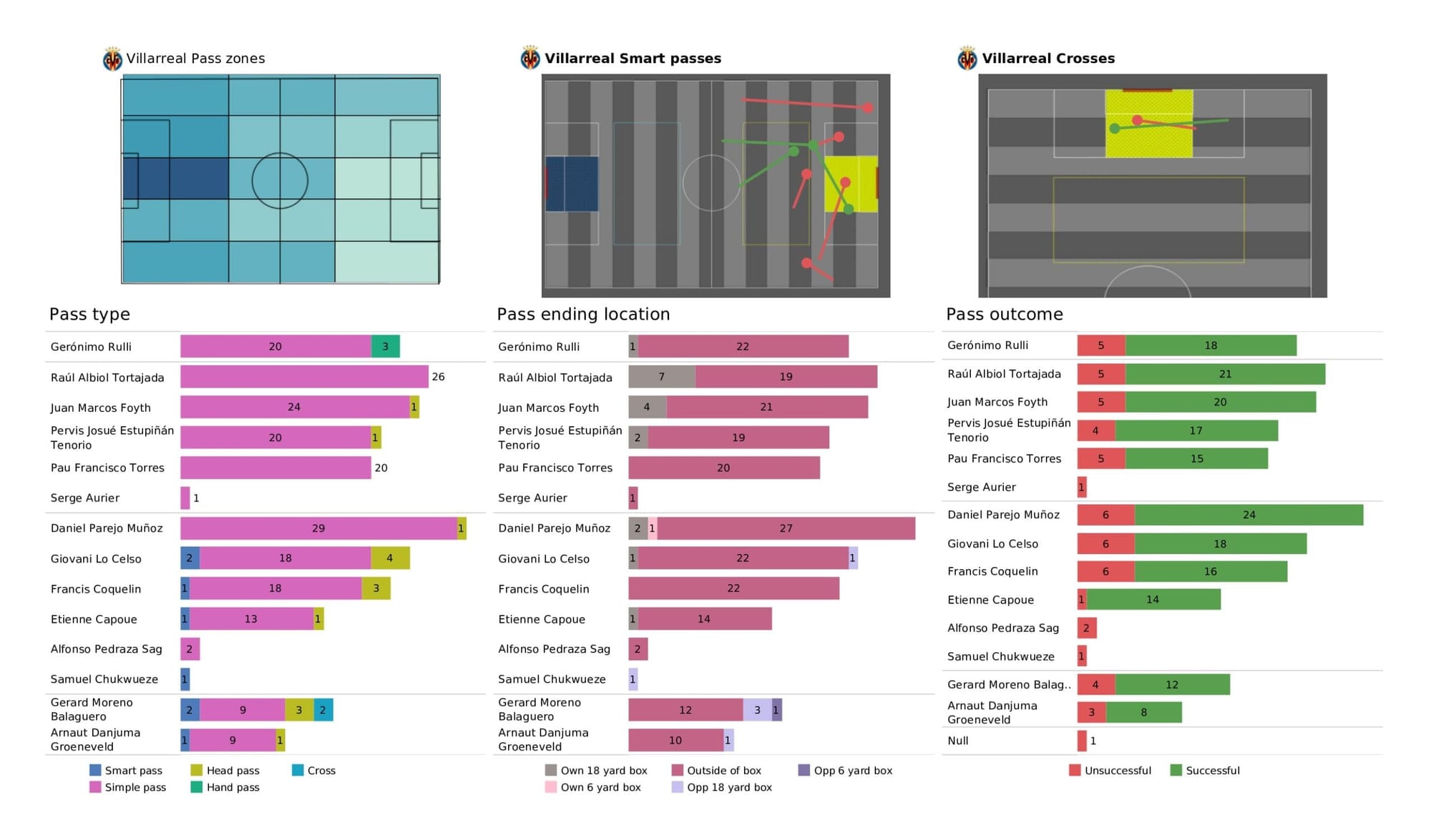 UEFA Champions League 2021/22: Bayern Munich vs Villarreal - data viz, stats and insights