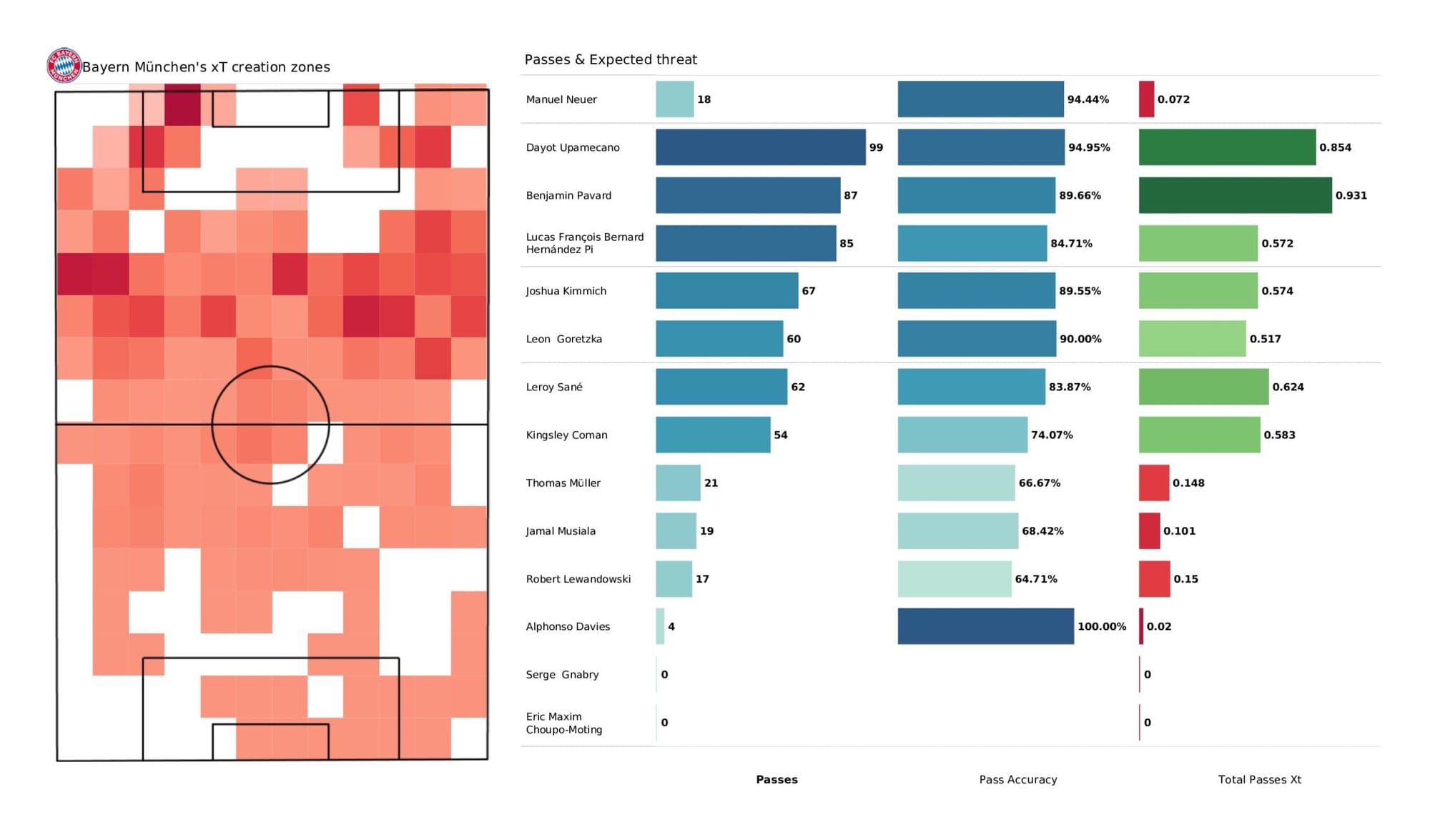 UEFA Champions League 2021/22: Bayern Munich vs Villarreal - data viz, stats and insights