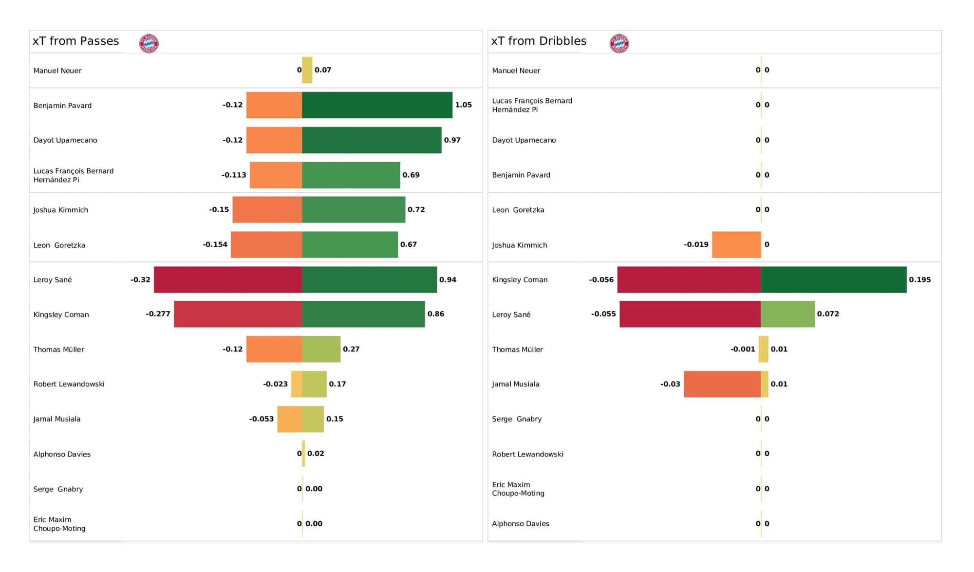 UEFA Champions League 2021/22: Bayern Munich vs Villarreal - data viz, stats and insights