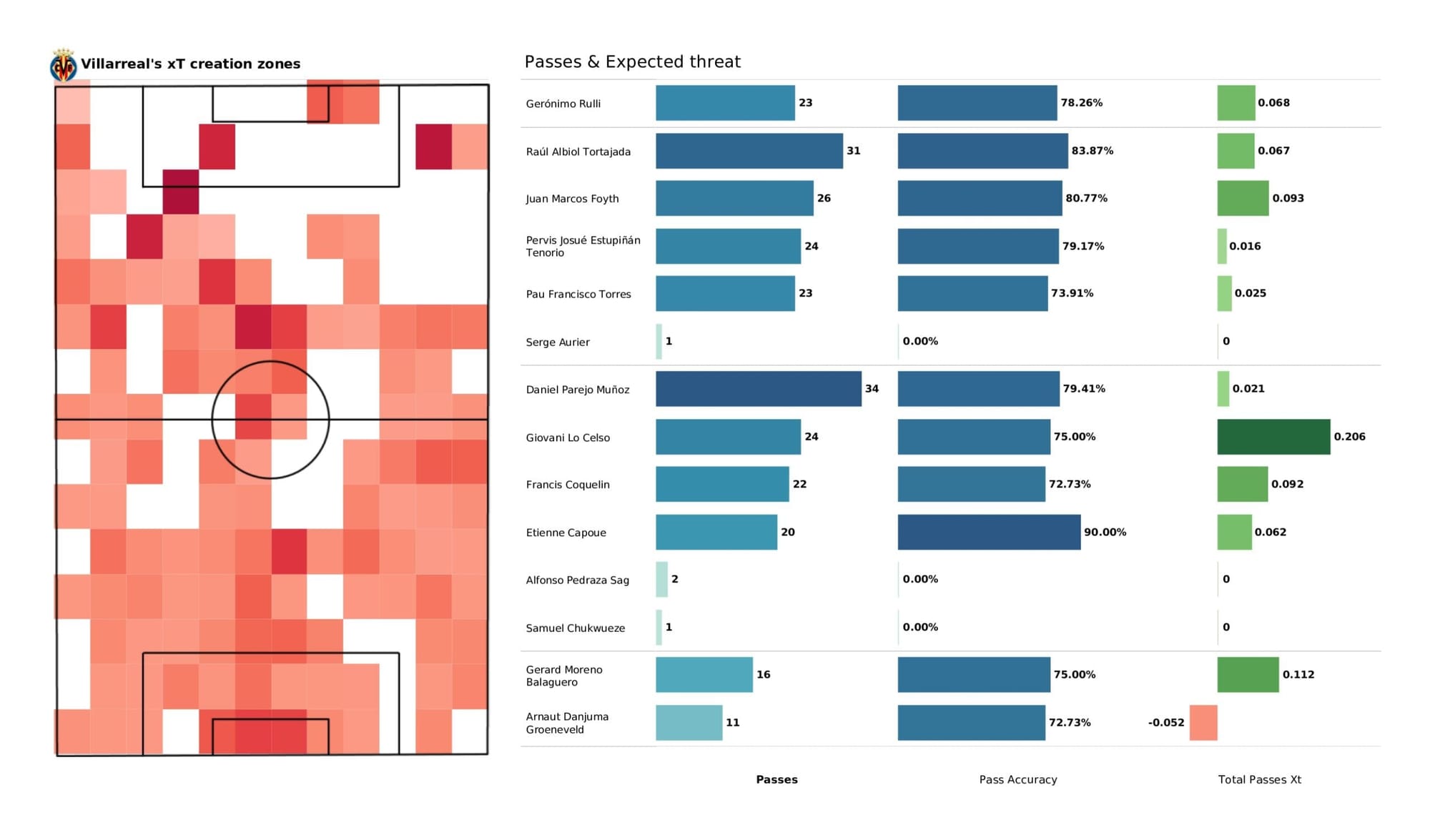 UEFA Champions League 2021/22: Bayern Munich vs Villarreal - data viz, stats and insights