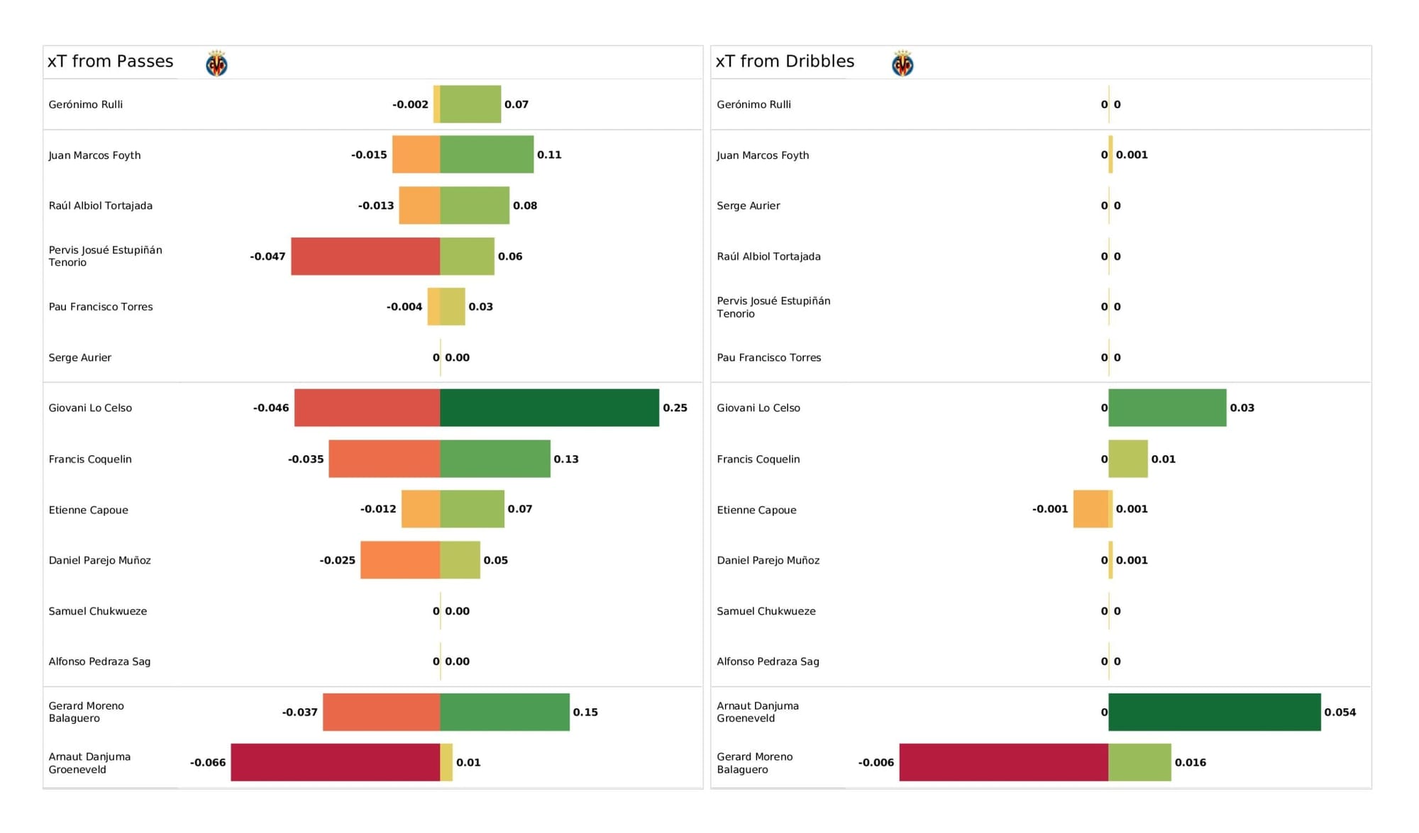 UEFA Champions League 2021/22: Bayern Munich vs Villarreal - data viz, stats and insights