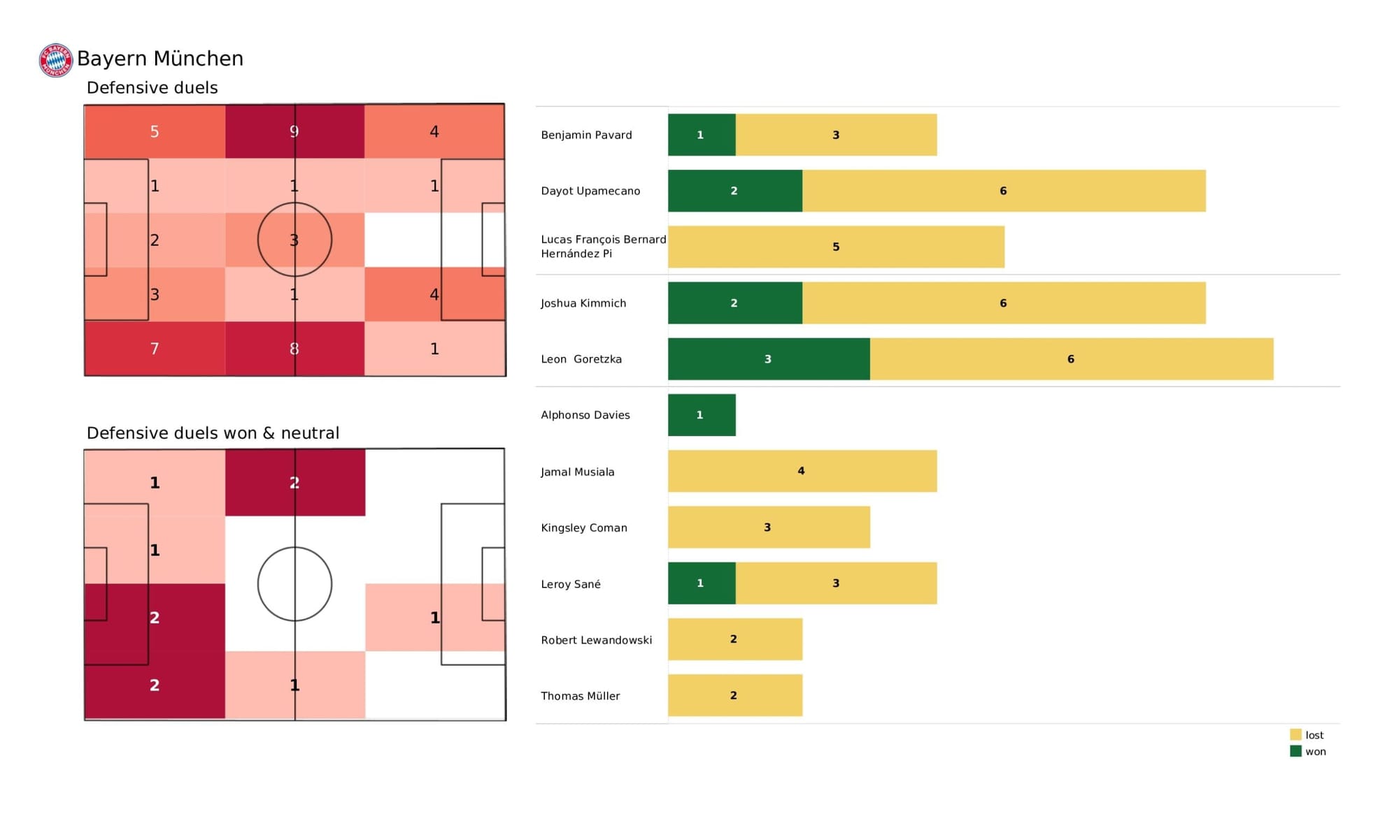 UEFA Champions League 2021/22: Bayern Munich vs Villarreal - data viz, stats and insights