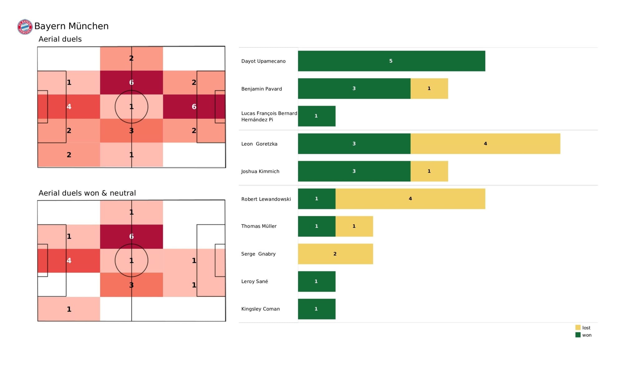 UEFA Champions League 2021/22: Bayern Munich vs Villarreal - data viz, stats and insights