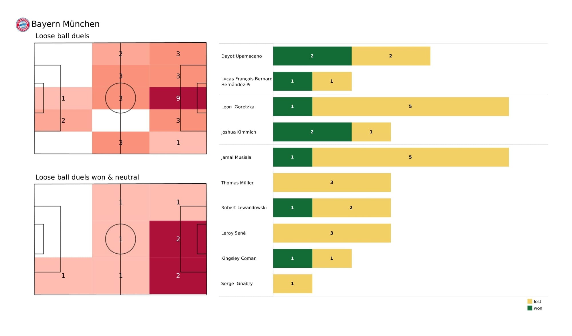 UEFA Champions League 2021/22: Bayern Munich vs Villarreal - data viz, stats and insights