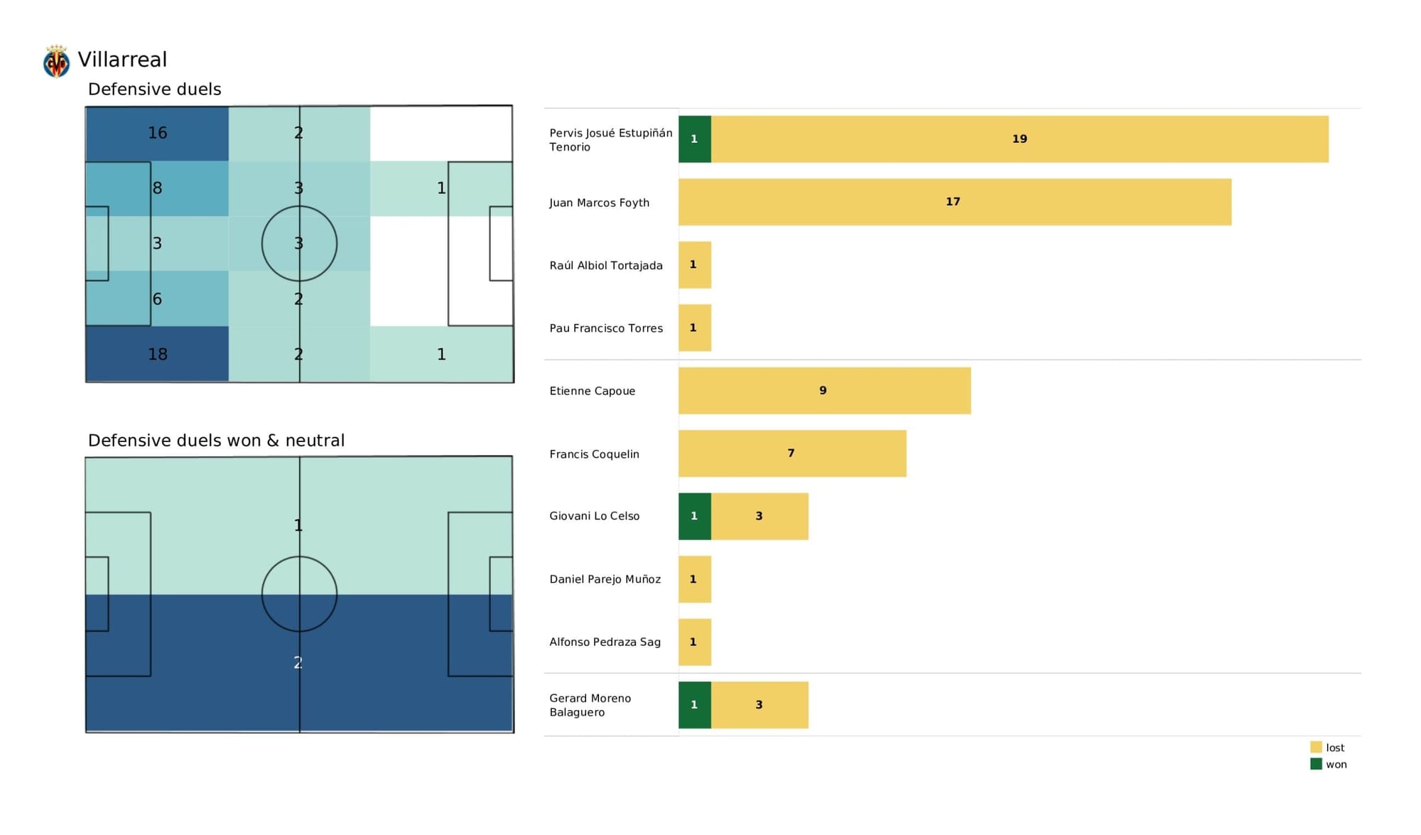 UEFA Champions League 2021/22: Bayern Munich vs Villarreal - data viz, stats and insights