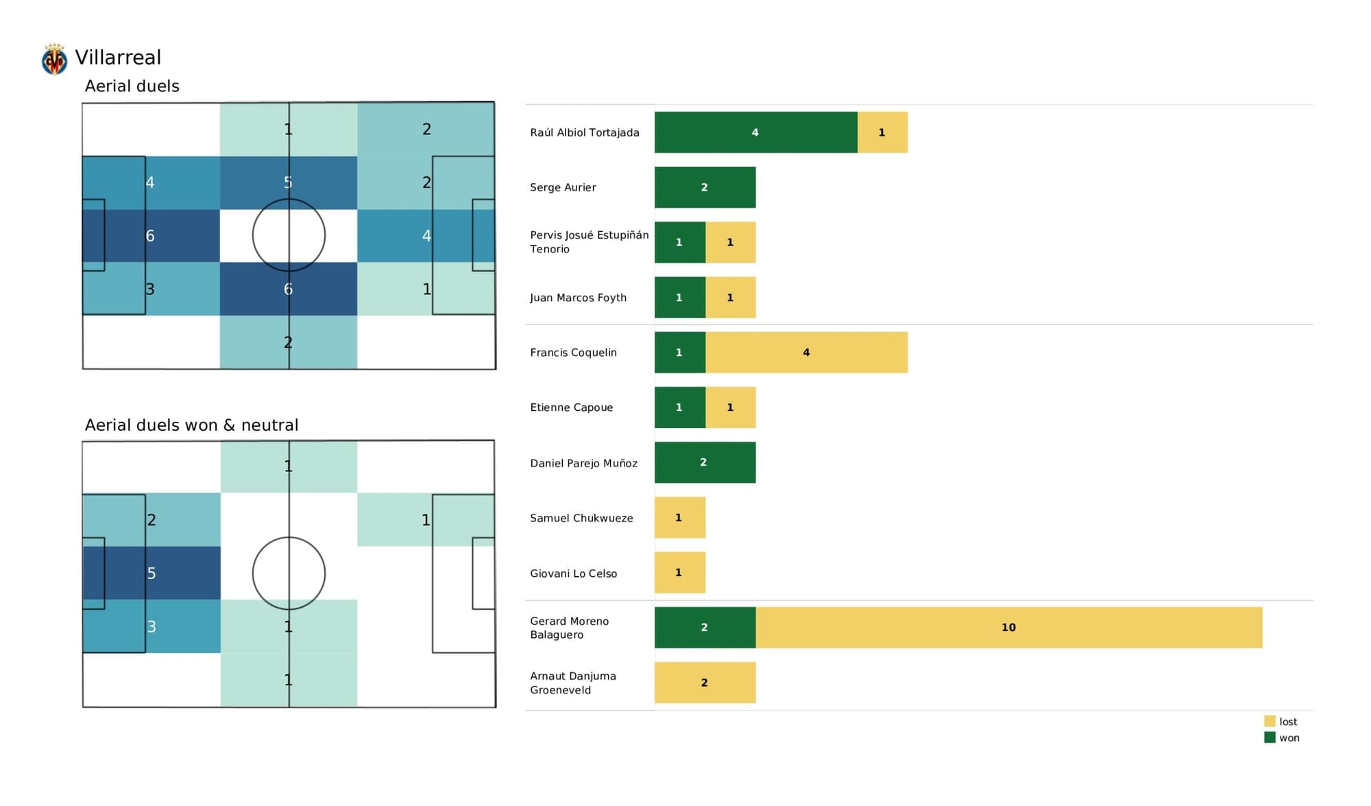 UEFA Champions League 2021/22: Bayern Munich vs Villarreal - data viz, stats and insights