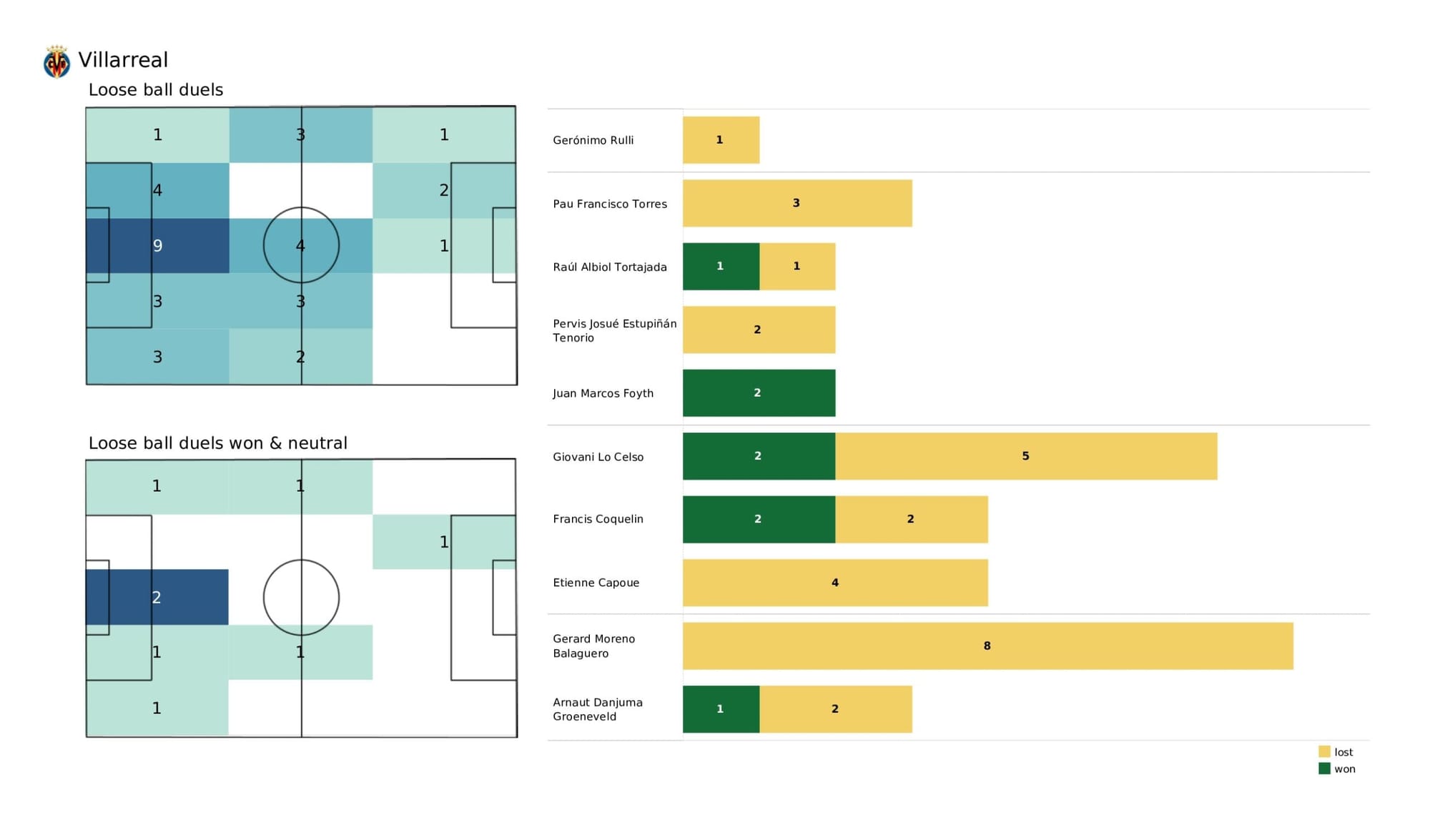 UEFA Champions League 2021/22: Bayern Munich vs Villarreal - data viz, stats and insights