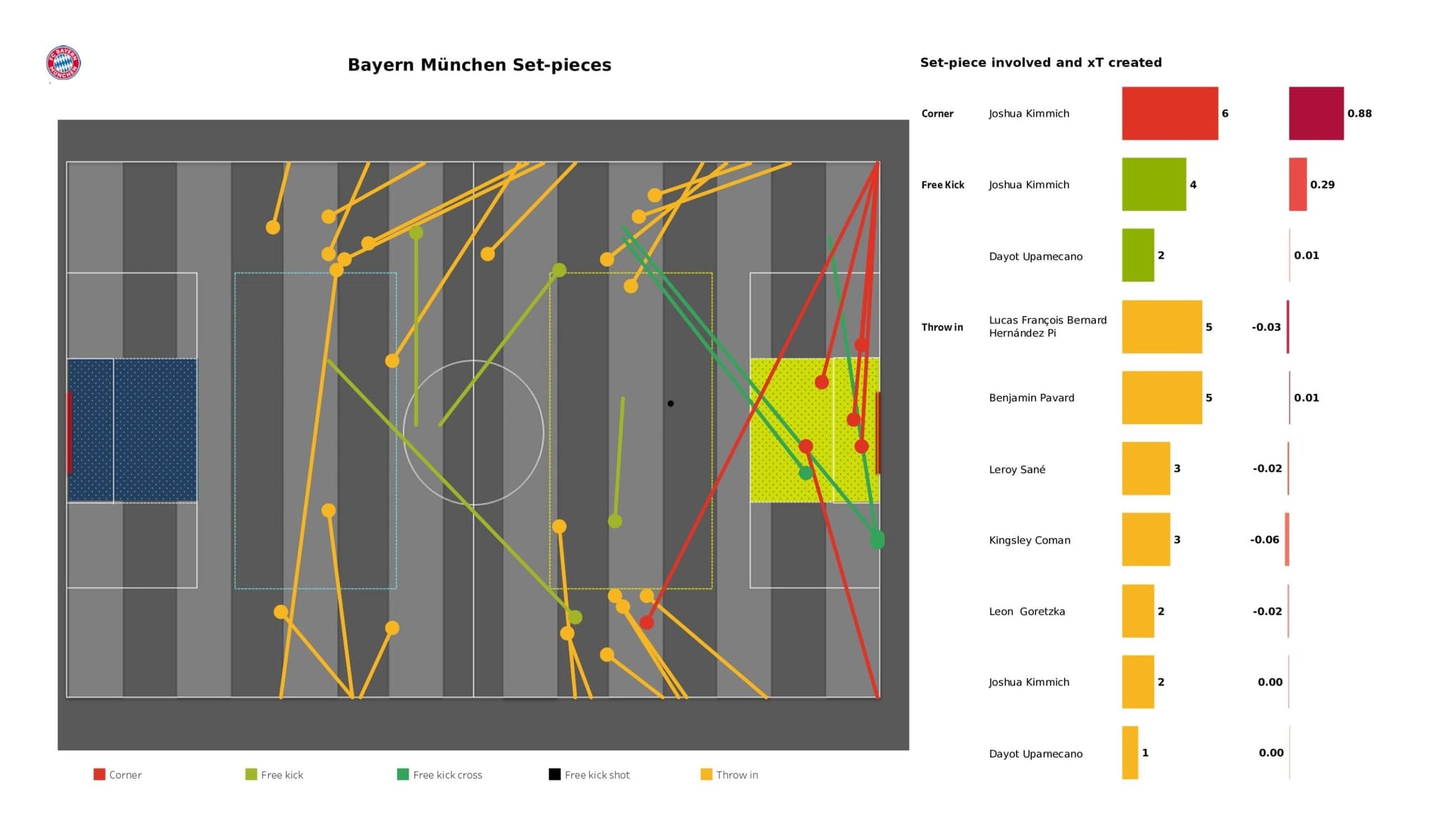 UEFA Champions League 2021/22: Bayern Munich vs Villarreal - data viz, stats and insights