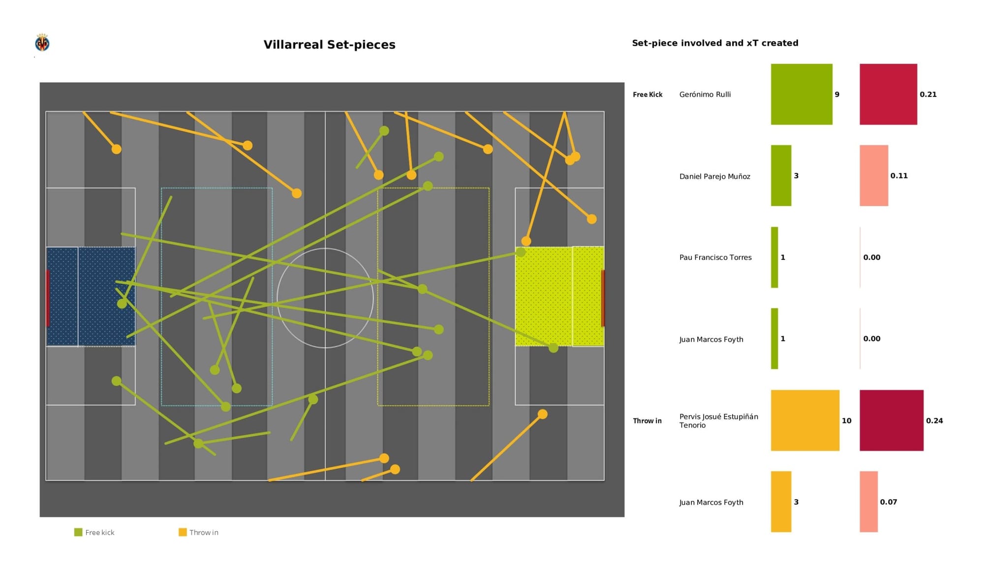 UEFA Champions League 2021/22: Bayern Munich vs Villarreal - data viz, stats and insights