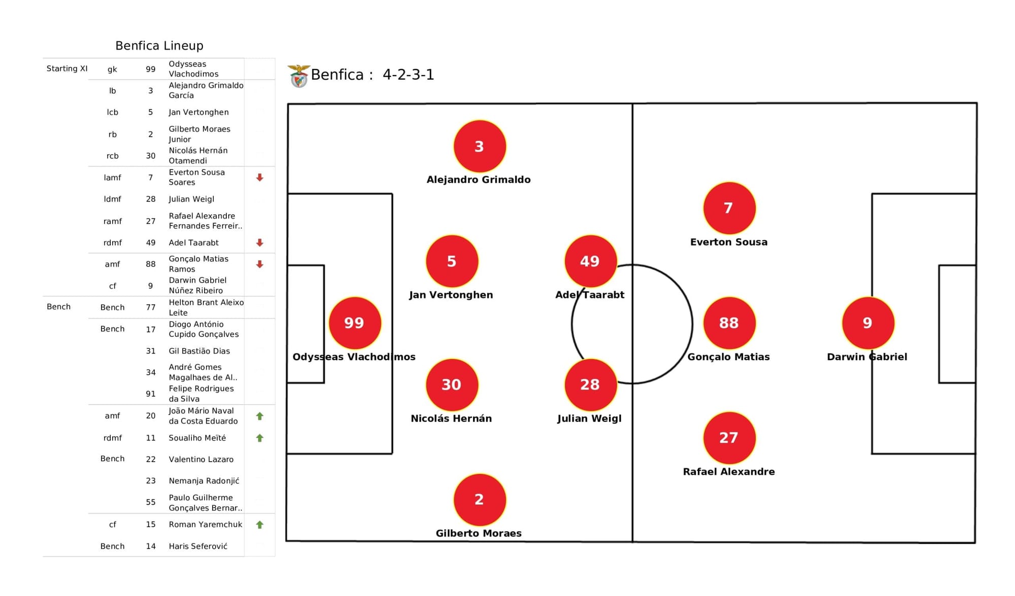 UEFA Champions League 2021/22: Benfica vs Liverpool - data viz, stats and insights