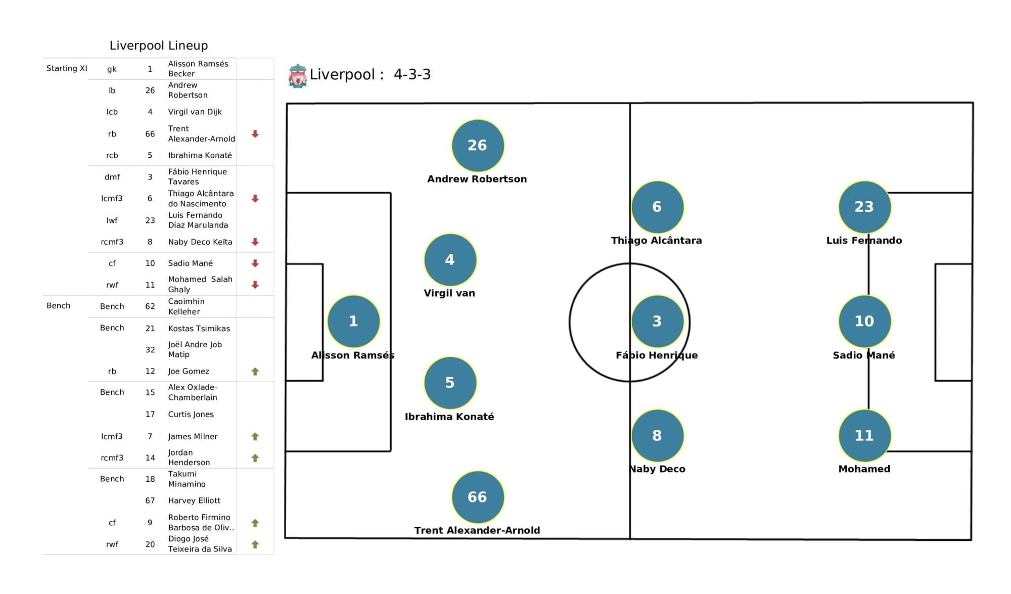 UEFA Champions League 2021/22: Benfica vs Liverpool - data viz, stats and insights