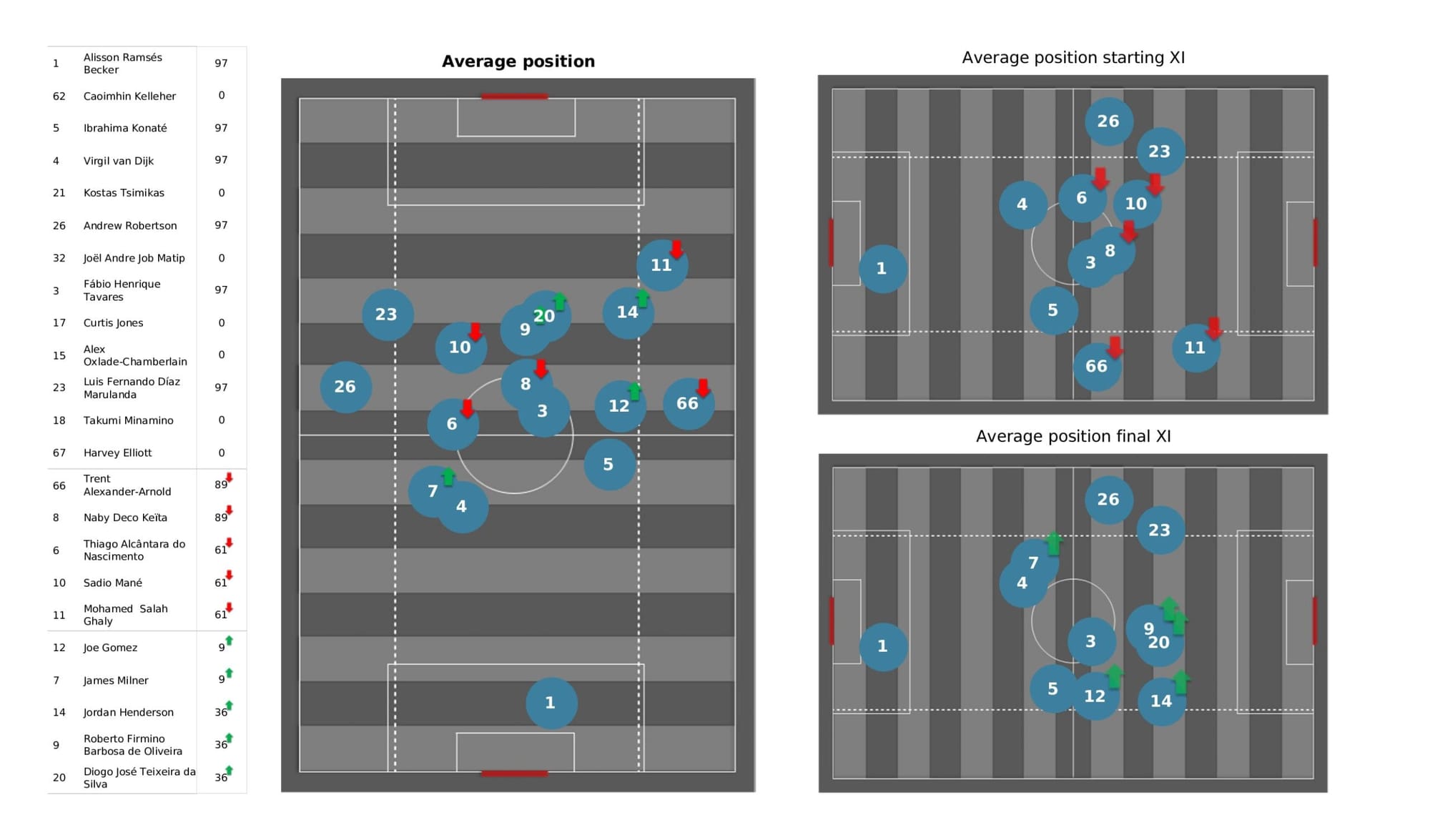 UEFA Champions League 2021/22: Benfica vs Liverpool - data viz, stats and insights