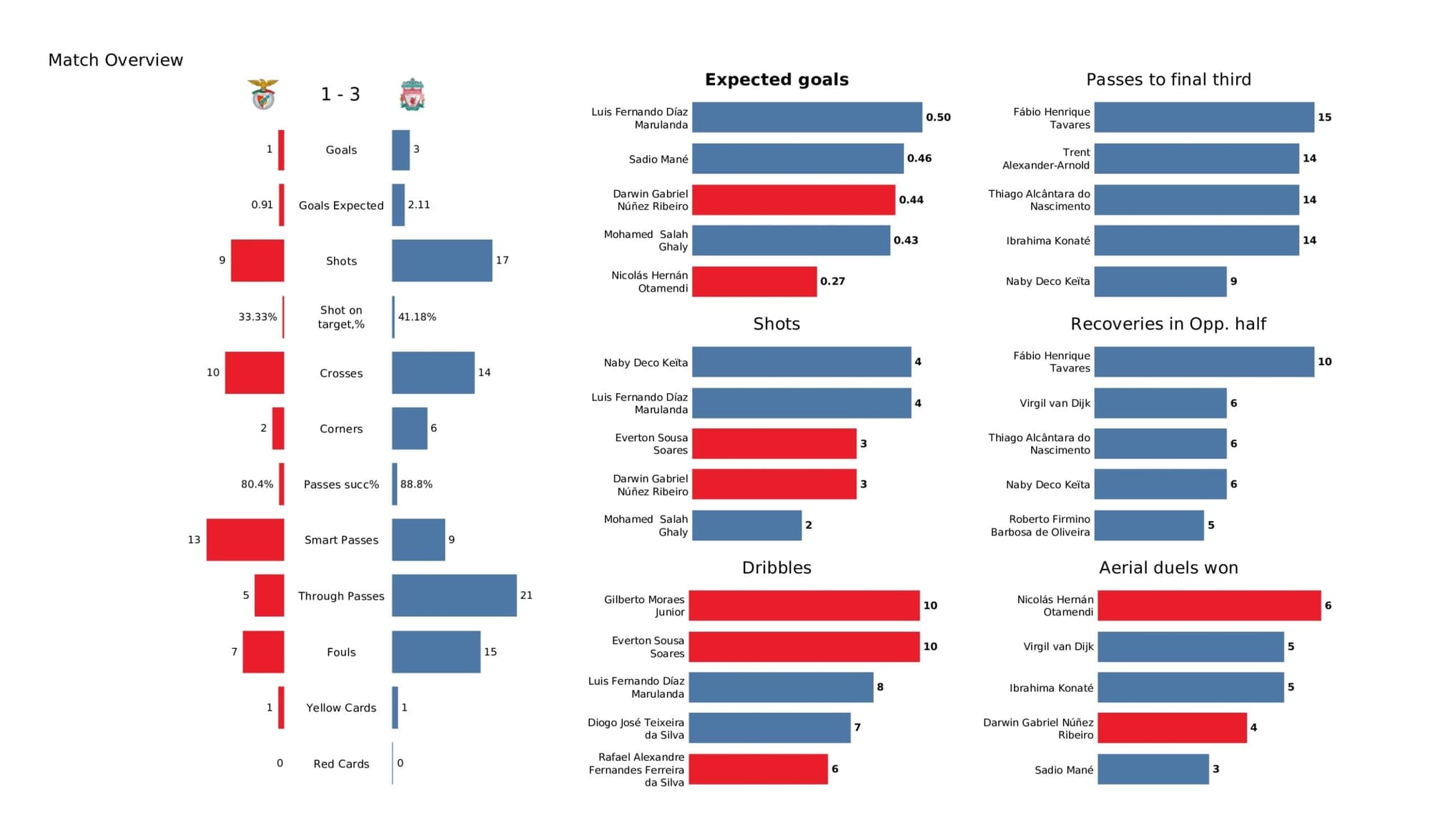 UEFA Champions League 2021/22: Benfica vs Liverpool - data viz, stats and insights