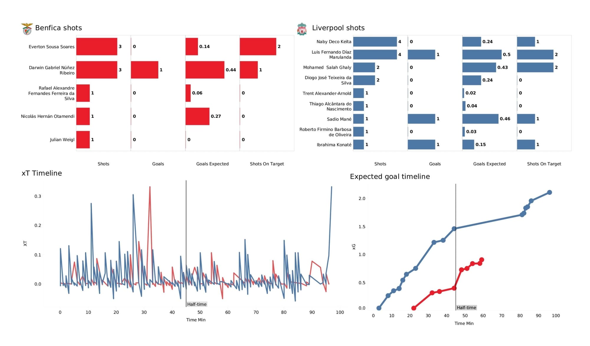 UEFA Champions League 2021/22: Benfica vs Liverpool - data viz, stats and insights