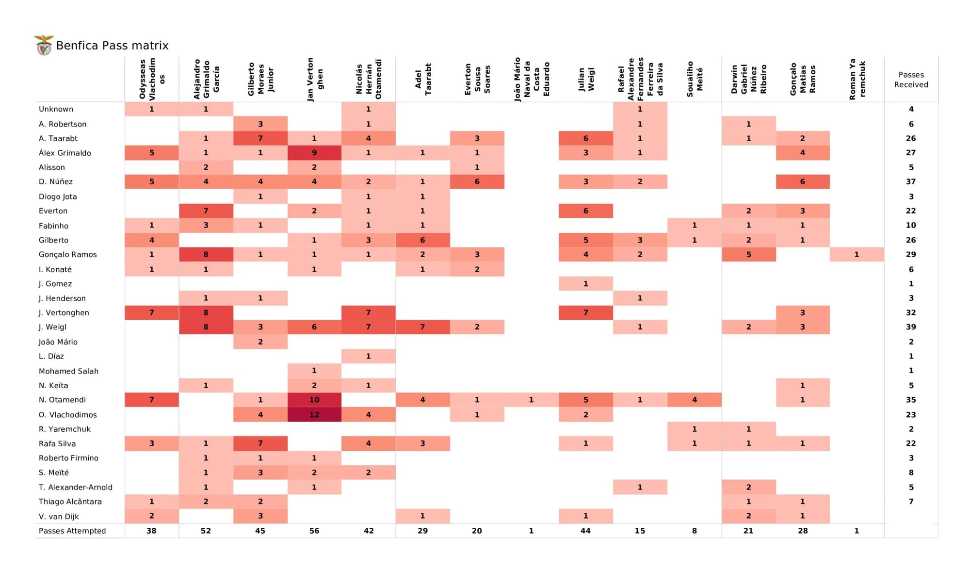 UEFA Champions League 2021/22: Benfica vs Liverpool - data viz, stats and insights