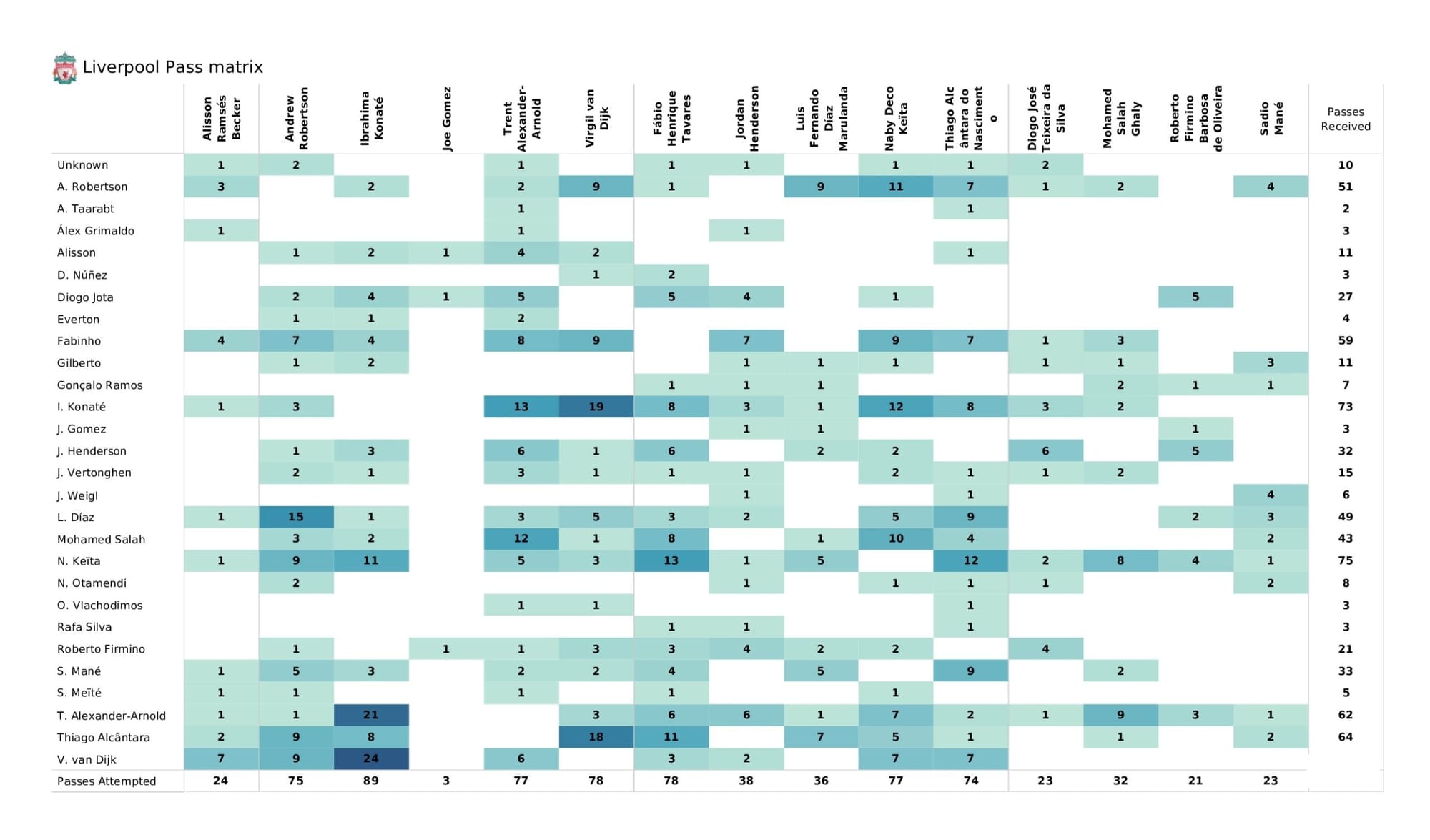 UEFA Champions League 2021/22: Benfica vs Liverpool - data viz, stats and insights