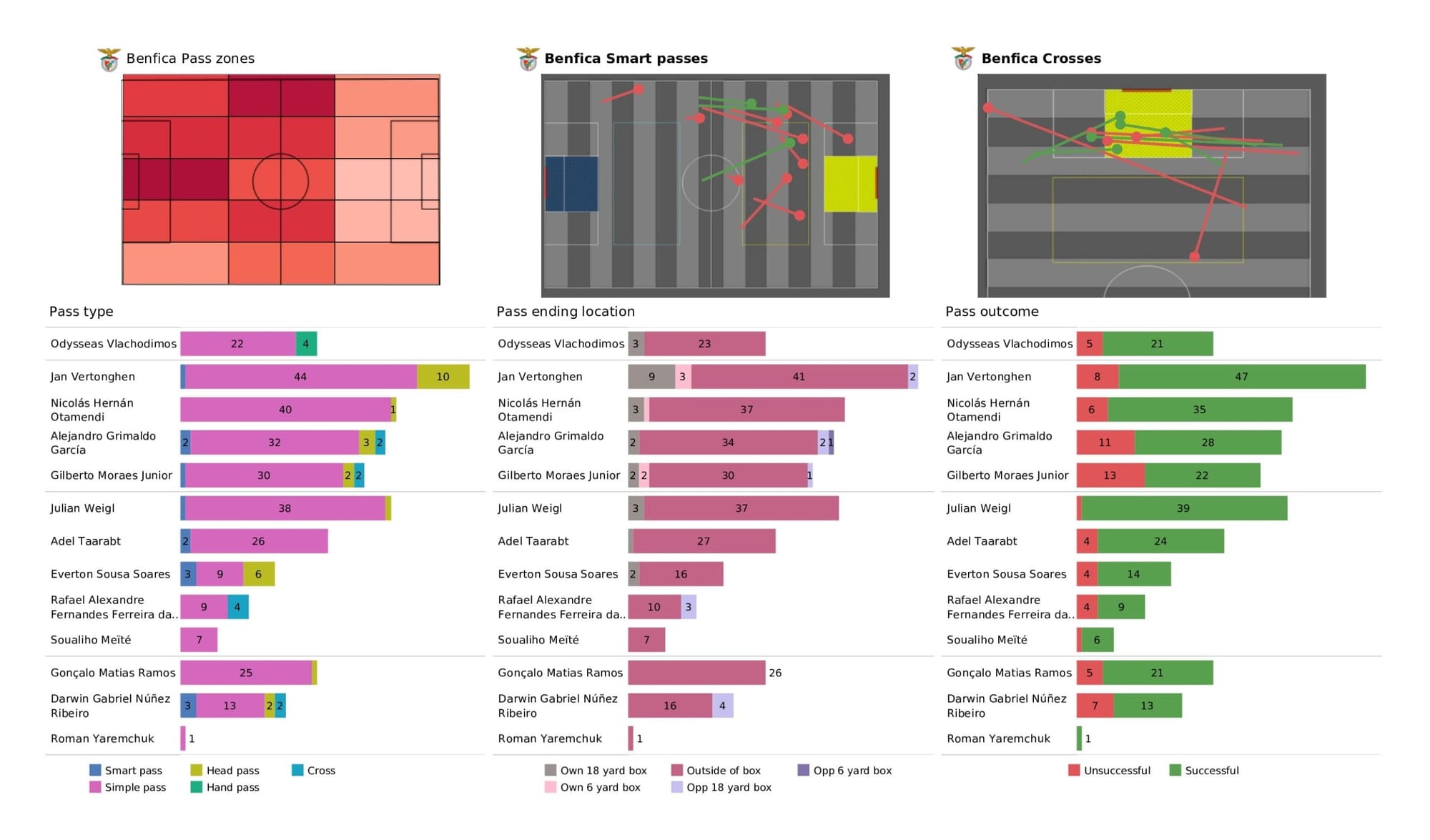 UEFA Champions League 2021/22: Benfica vs Liverpool - data viz, stats and insights