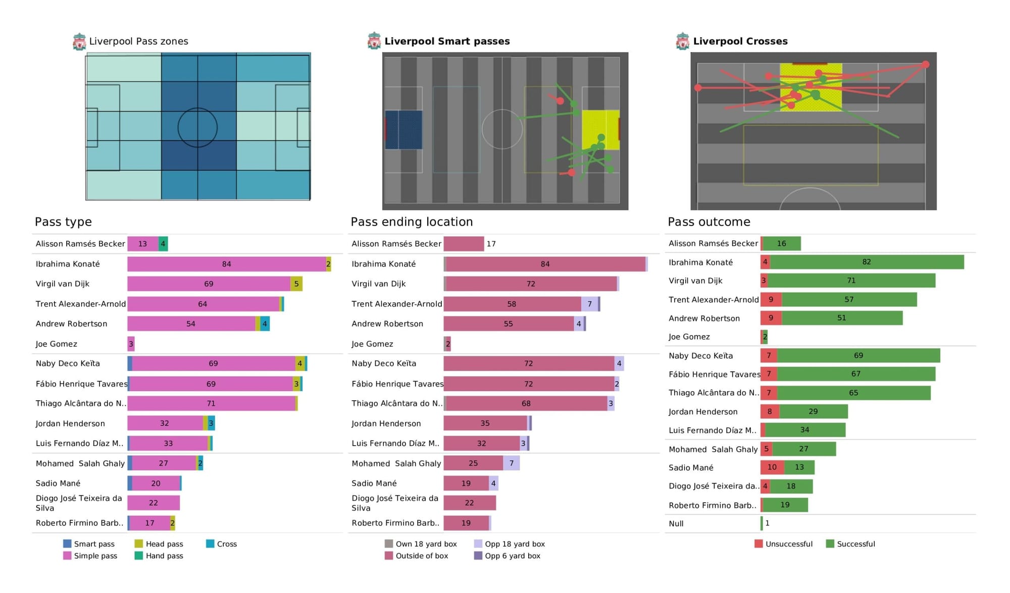 UEFA Champions League 2021/22: Benfica vs Liverpool - data viz, stats and insights