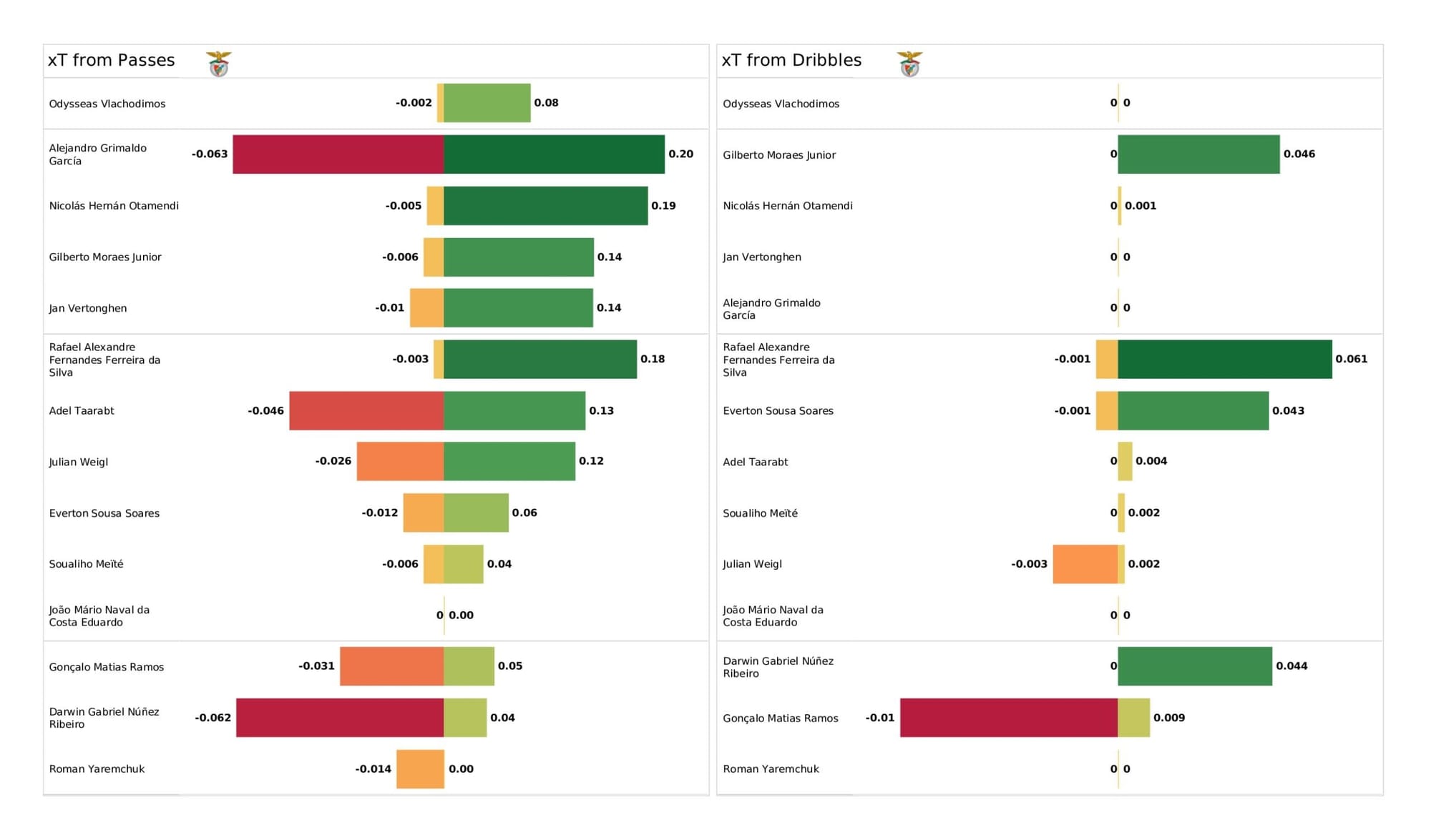 UEFA Champions League 2021/22: Benfica vs Liverpool - data viz, stats and insights