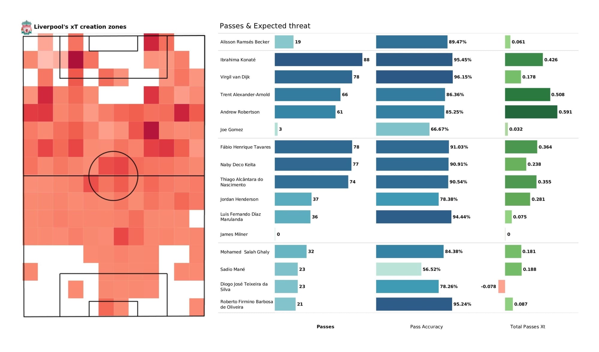 UEFA Champions League 2021/22: Benfica vs Liverpool - data viz, stats and insights