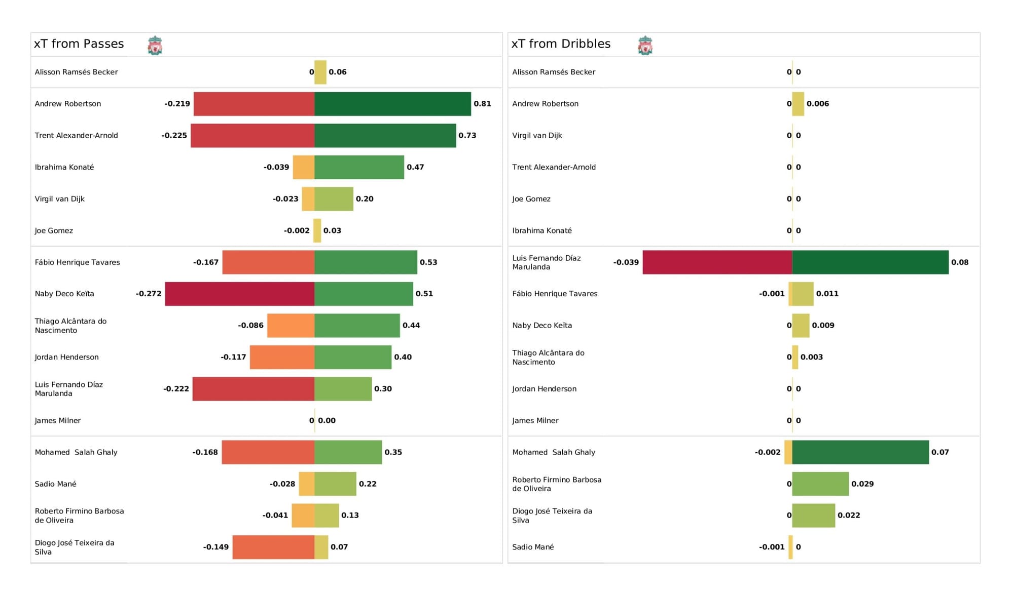 UEFA Champions League 2021/22: Benfica vs Liverpool - data viz, stats and insights