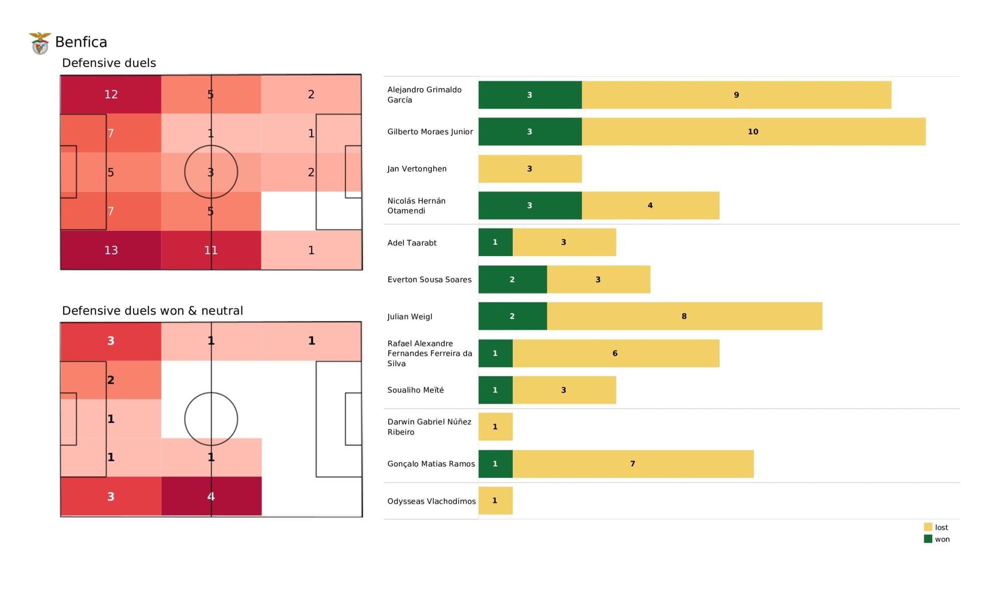 UEFA Champions League 2021/22: Benfica vs Liverpool - data viz, stats and insights