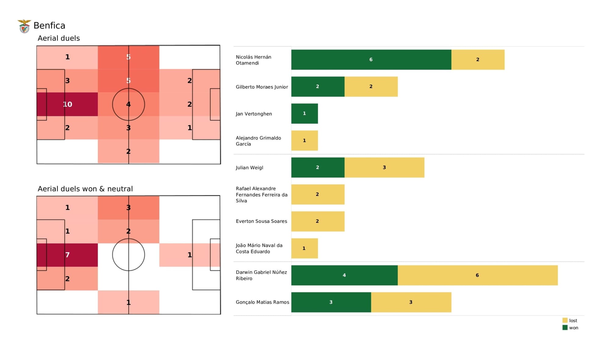 UEFA Champions League 2021/22: Benfica vs Liverpool - data viz, stats and insights