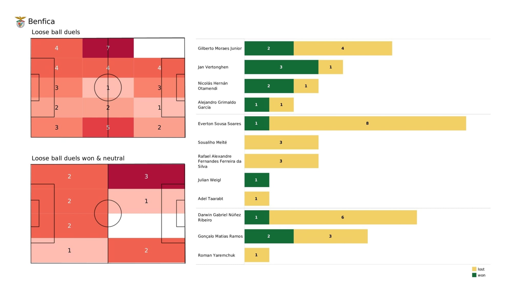 UEFA Champions League 2021/22: Benfica vs Liverpool - data viz, stats and insights