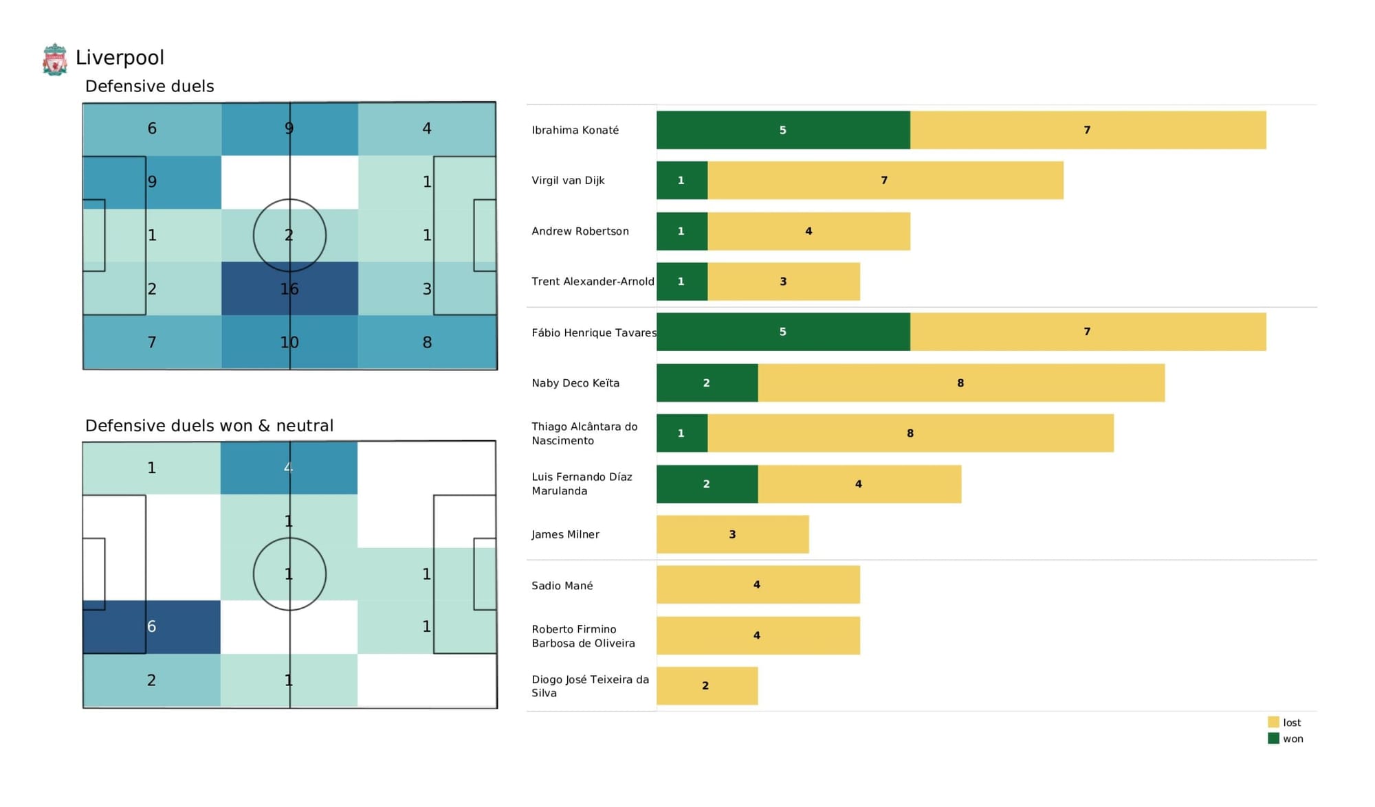 UEFA Champions League 2021/22: Benfica vs Liverpool - data viz, stats and insights