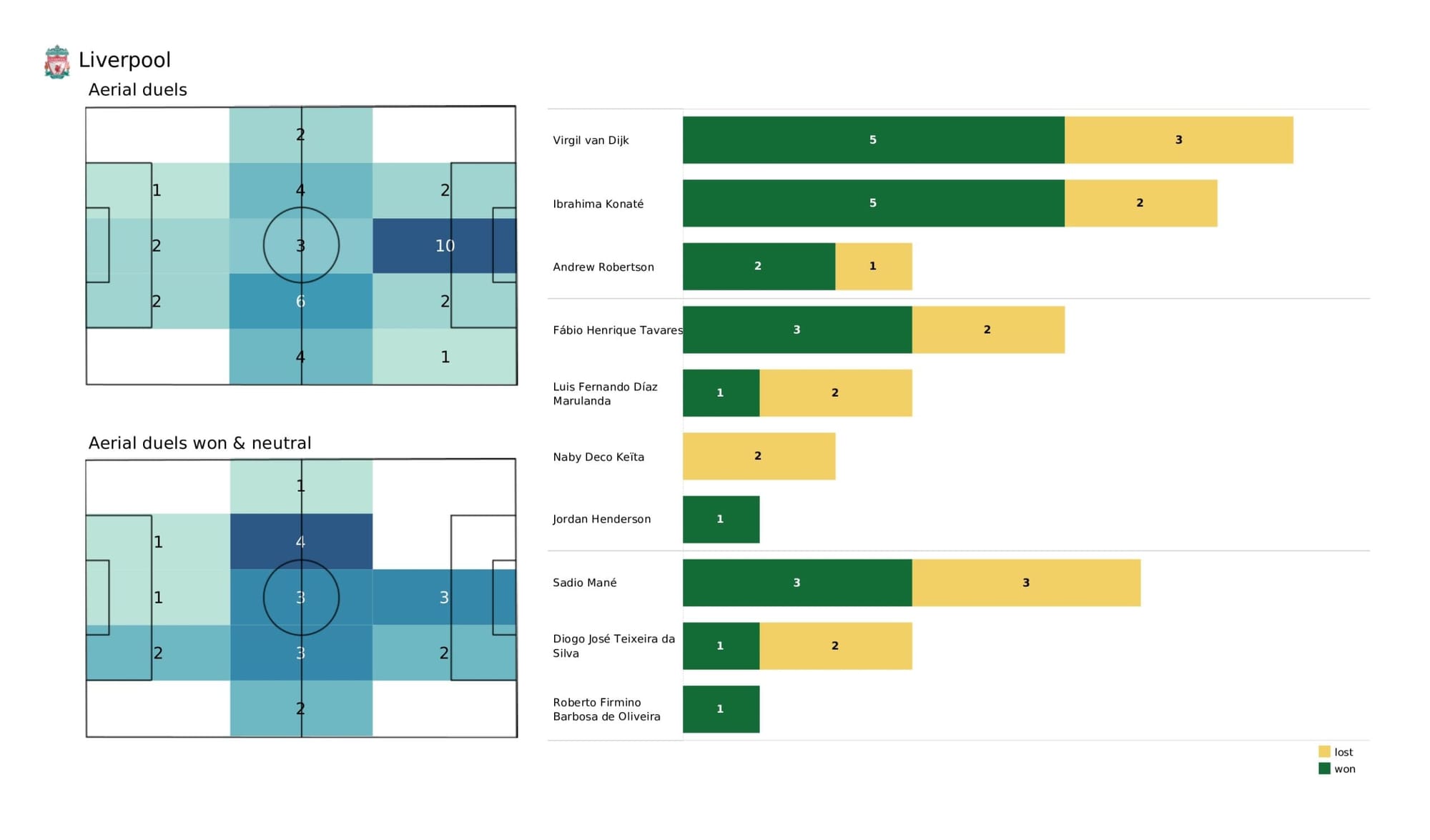 UEFA Champions League 2021/22: Benfica vs Liverpool - data viz, stats and insights