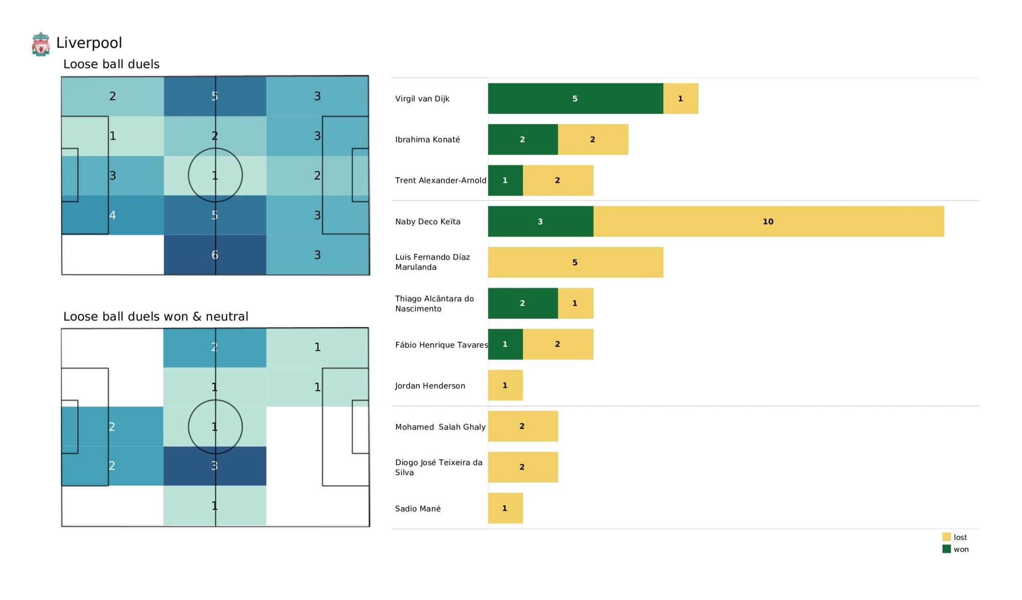 UEFA Champions League 2021/22: Benfica vs Liverpool - data viz, stats and insights