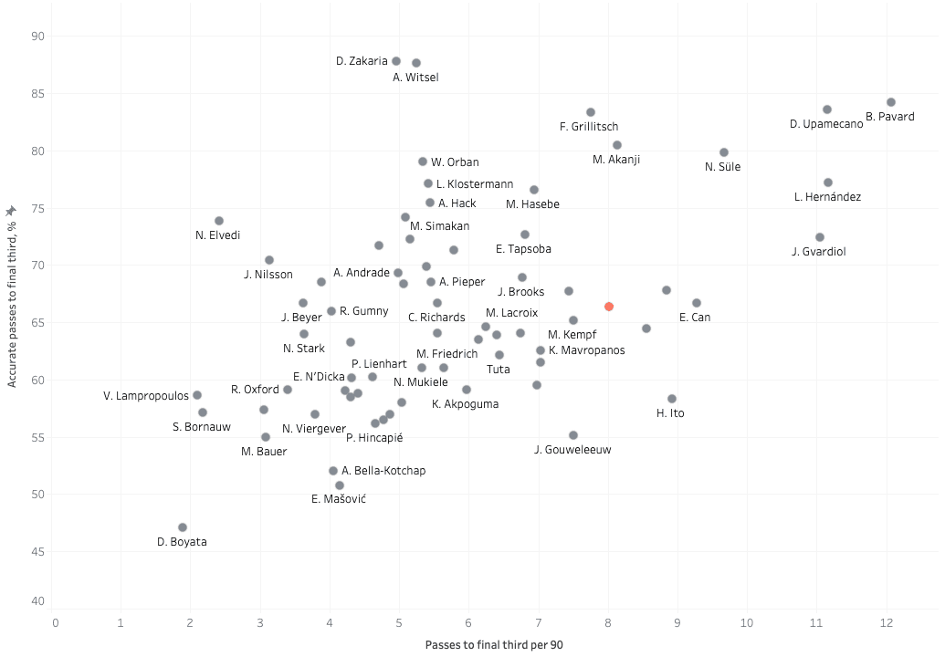 Nico Schlotterbeck 2021/22 - data analysis statistics