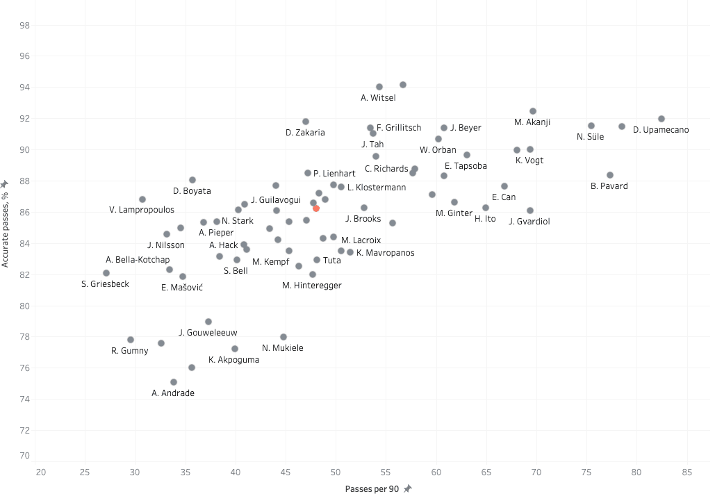 Nico Schlotterbeck 2021/22 - data analysis statistics