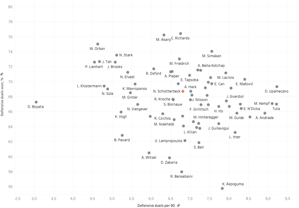 Nico Schlotterbeck 2021/22 - data analysis statistics