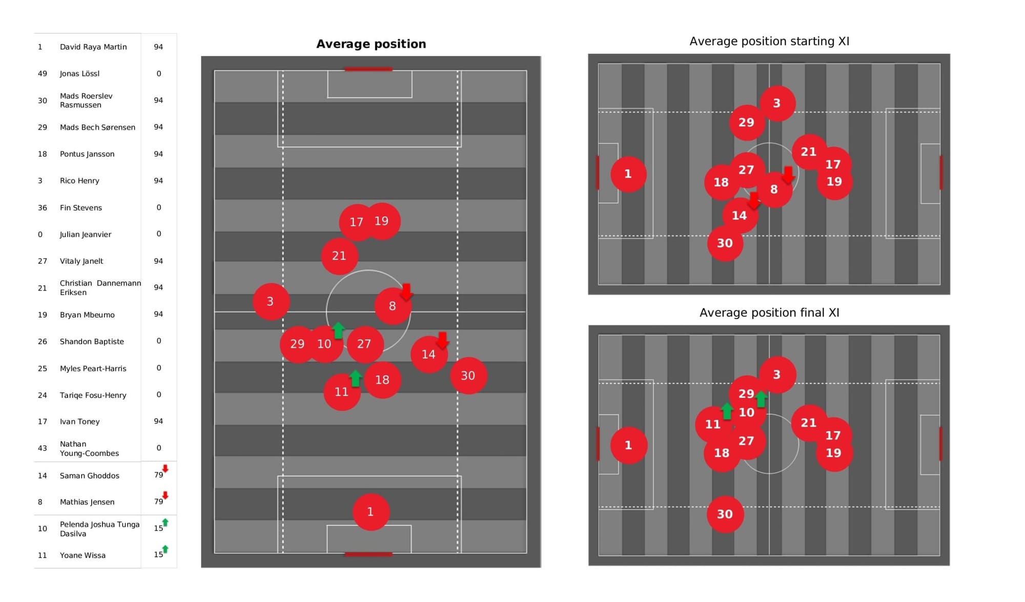 Premier League 2021/22: Brentford vs Tottenham - data viz, stats and insights